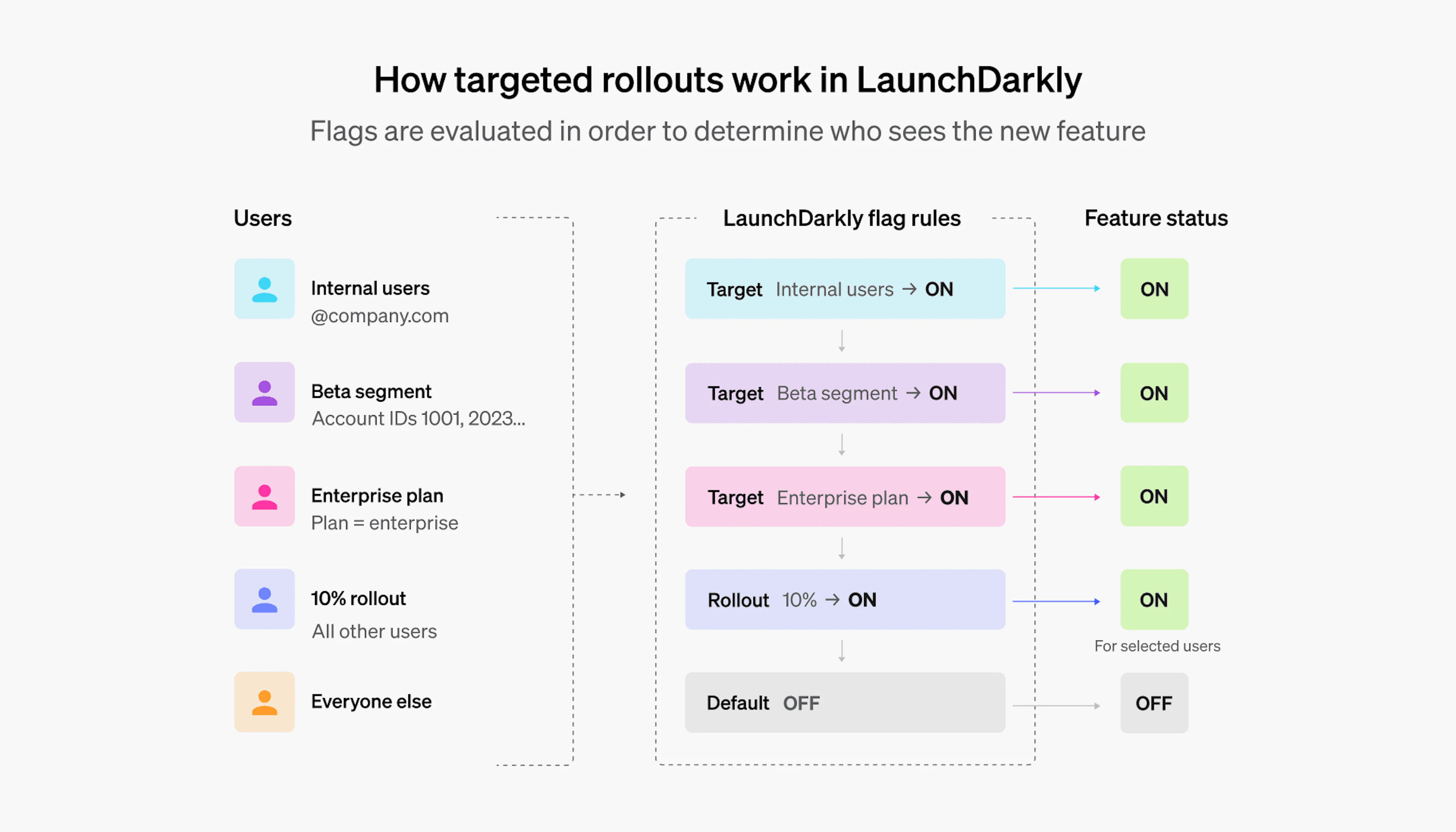 Diagram showing how LaunchDarkly evaluates feature flags in order: internal users, beta segment, enterprise plan, and a 10% rollout are each targeted to receive a feature turned ON, while all remaining users get the default OFF.