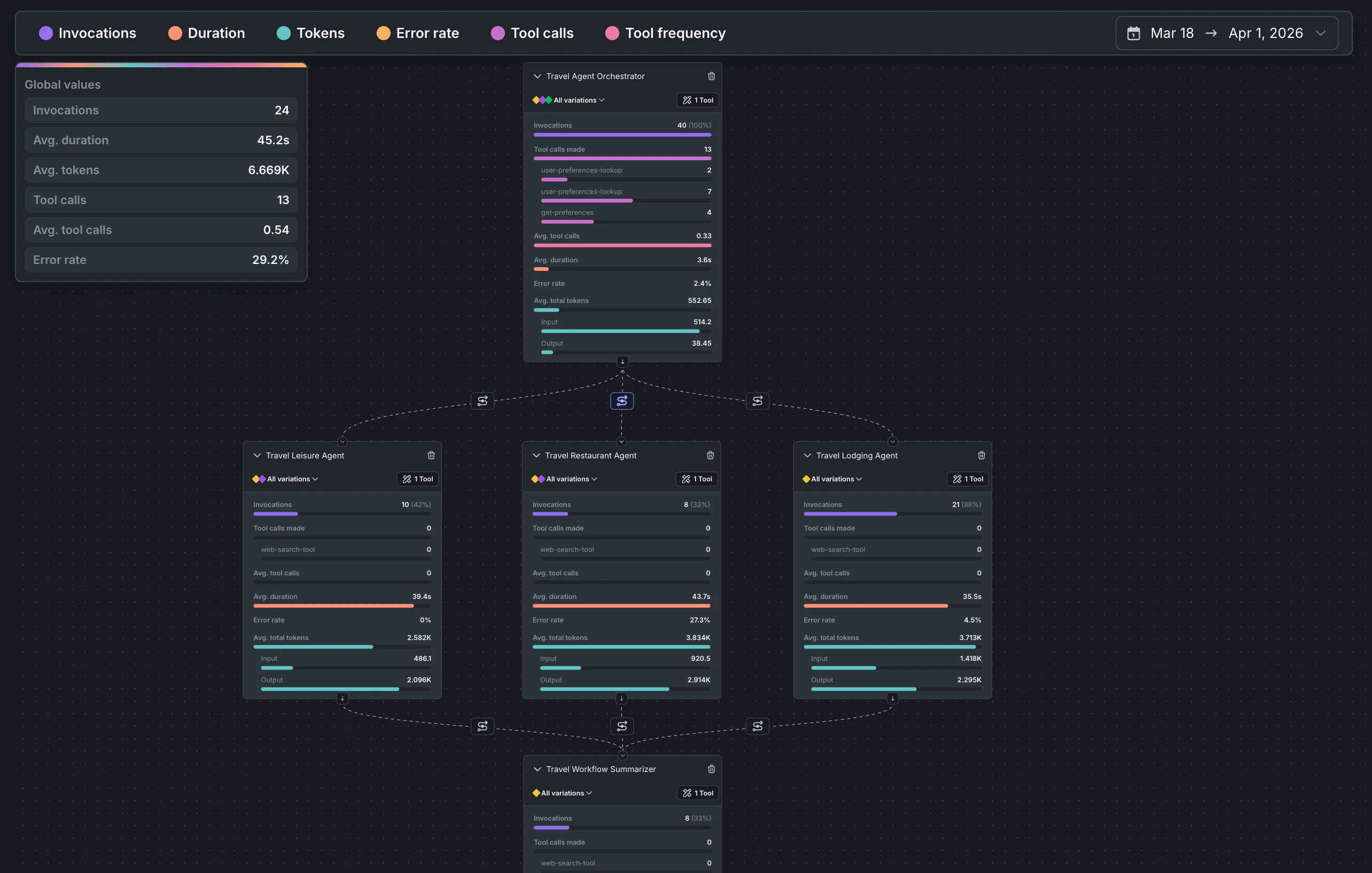 Agent graph visualization showing a multi-agent AI workflow with an orchestrator routing tasks to leisure, restaurant, and lodging agents, including node-level metrics like latency, tokens, tool calls, and error rates.