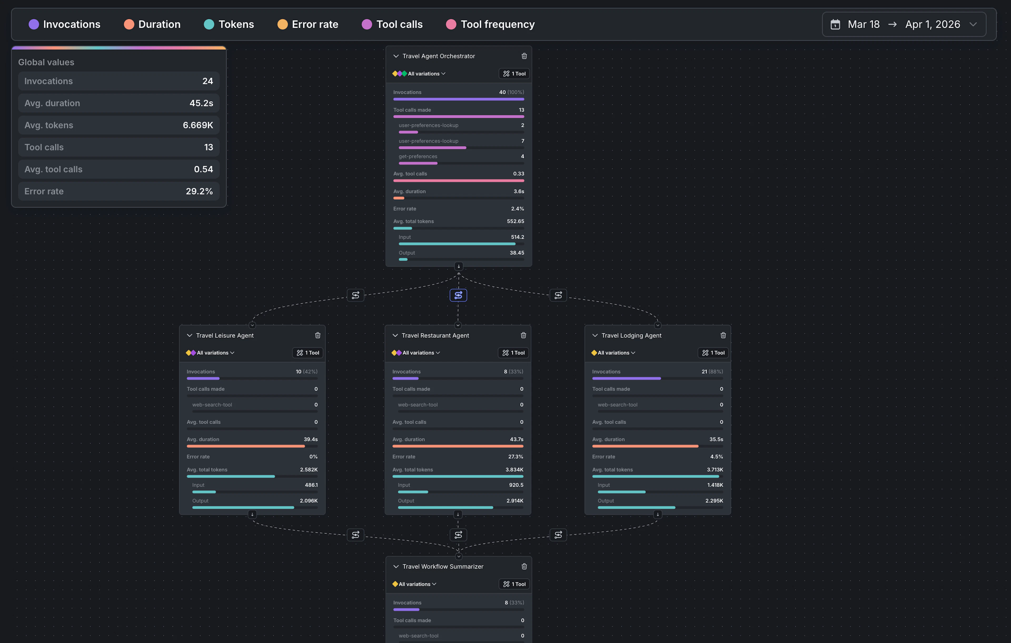 Agent graph visualization showing a multi-agent AI workflow with an orchestrator routing tasks to leisure, restaurant, and lodging agents, including node-level metrics like latency, tokens, tool calls, and error rates.
