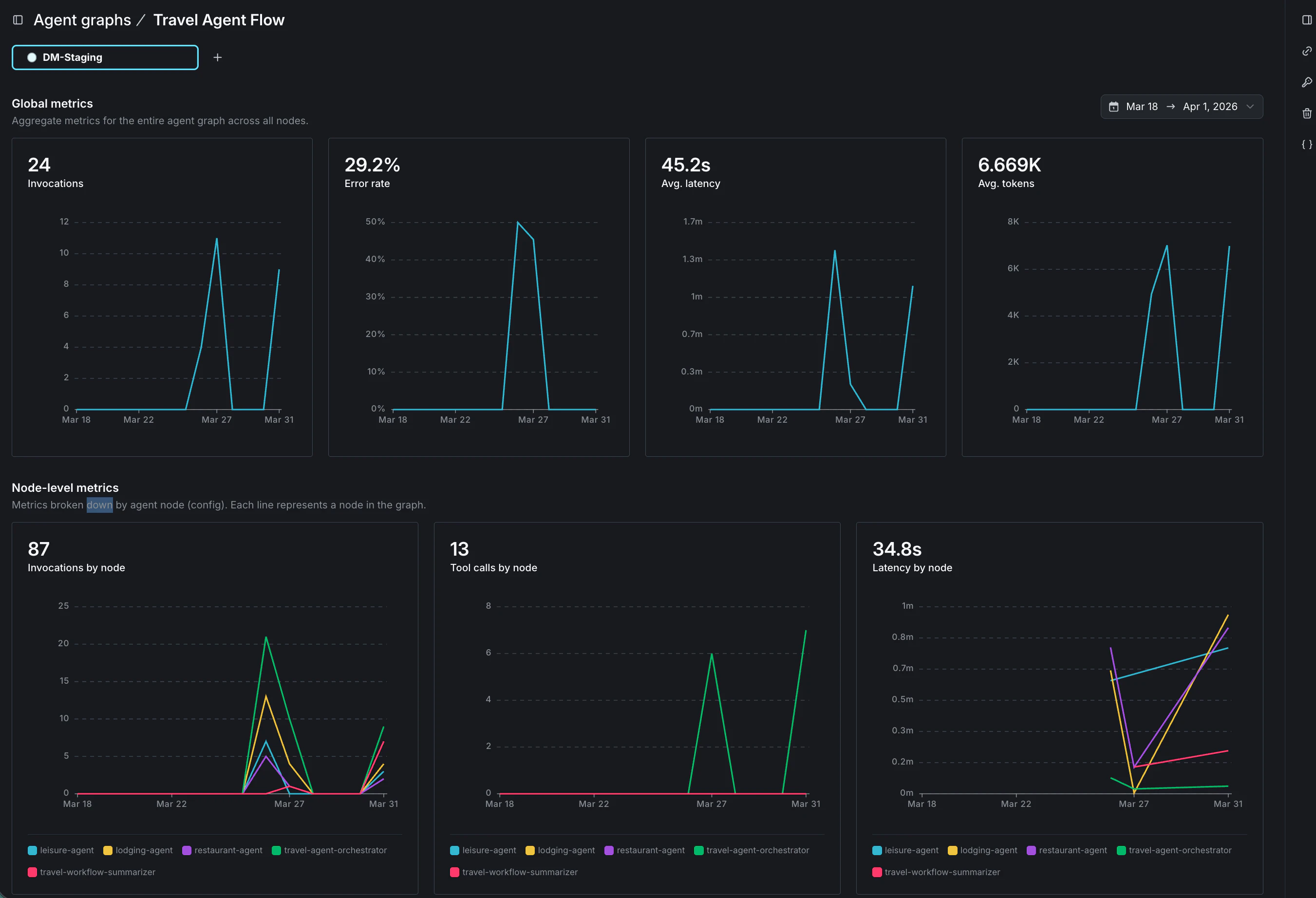 Dashboard view of agent graph monitoring showing global metrics like error rate, latency, tokens, and invocations alongside node-level performance trends across multiple AI agents.