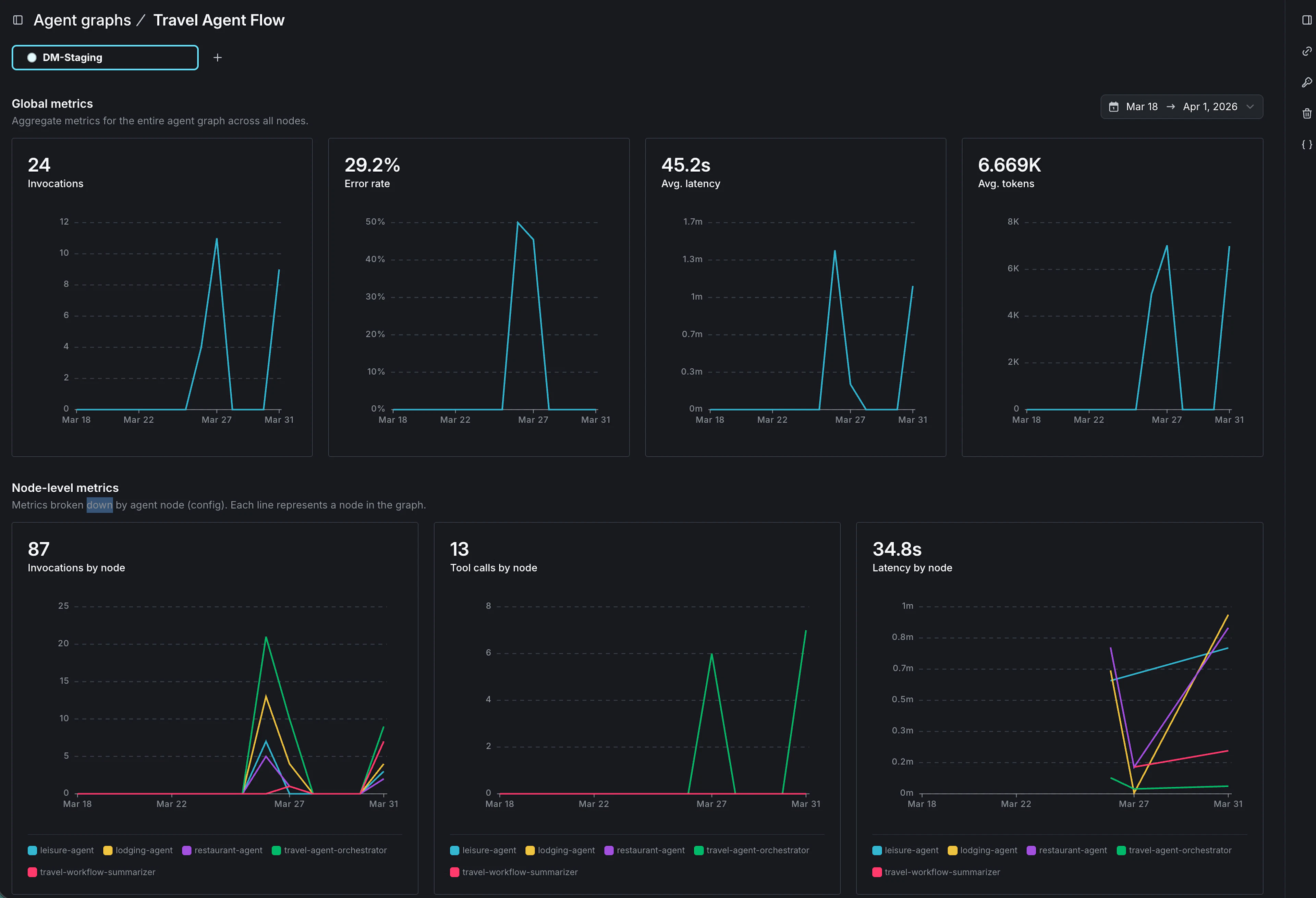 Dashboard view of agent graph monitoring showing global metrics like error rate, latency, tokens, and invocations alongside node-level performance trends across multiple AI agents.