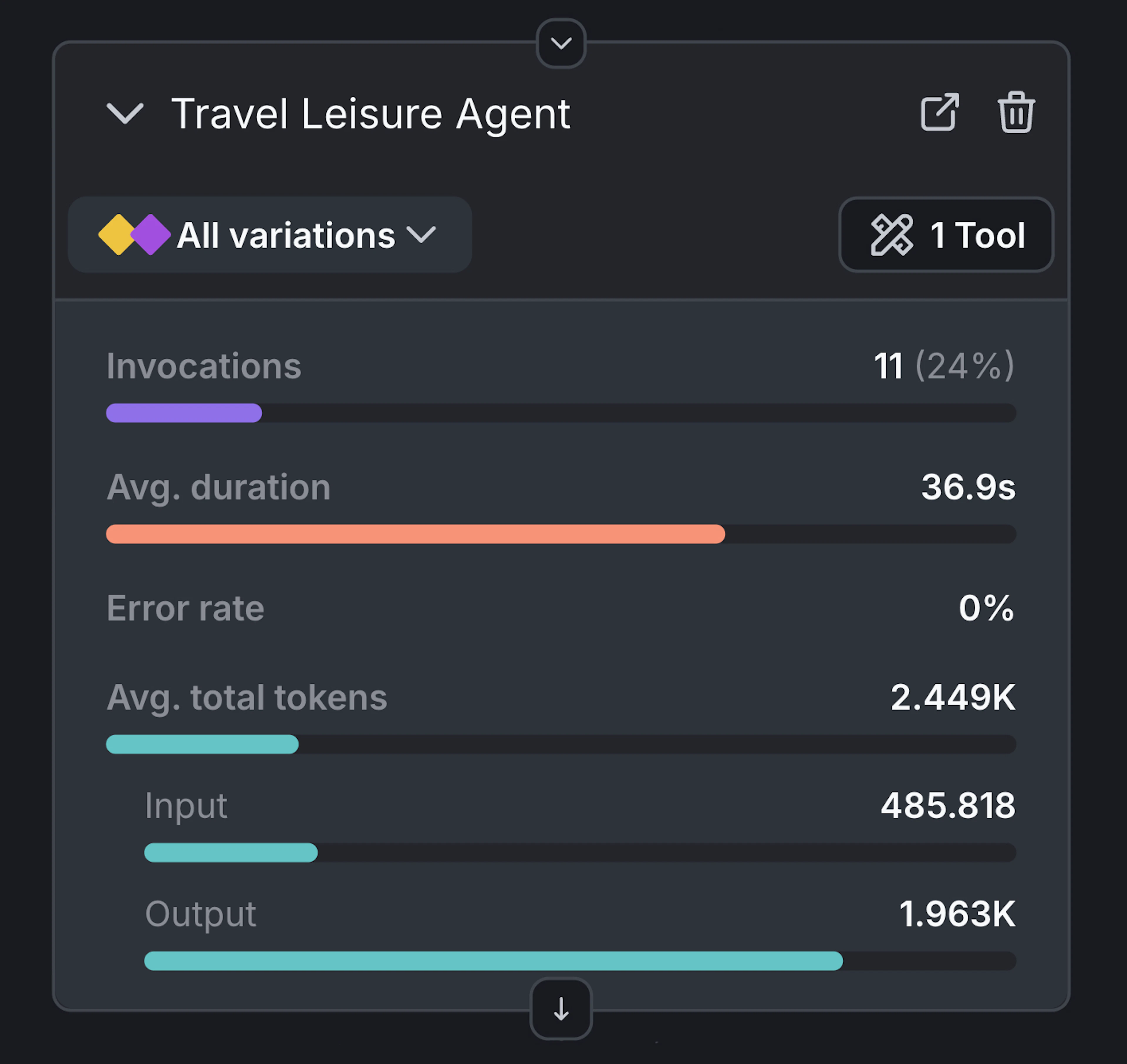 A dark-themed analytics dashboard card titled “Travel Leisure Agent” showing performance metrics. It indicates “All variations” with 1 tool in use.