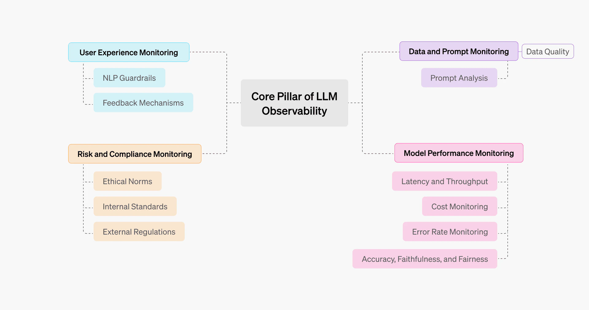 Core pillars of LLM observability