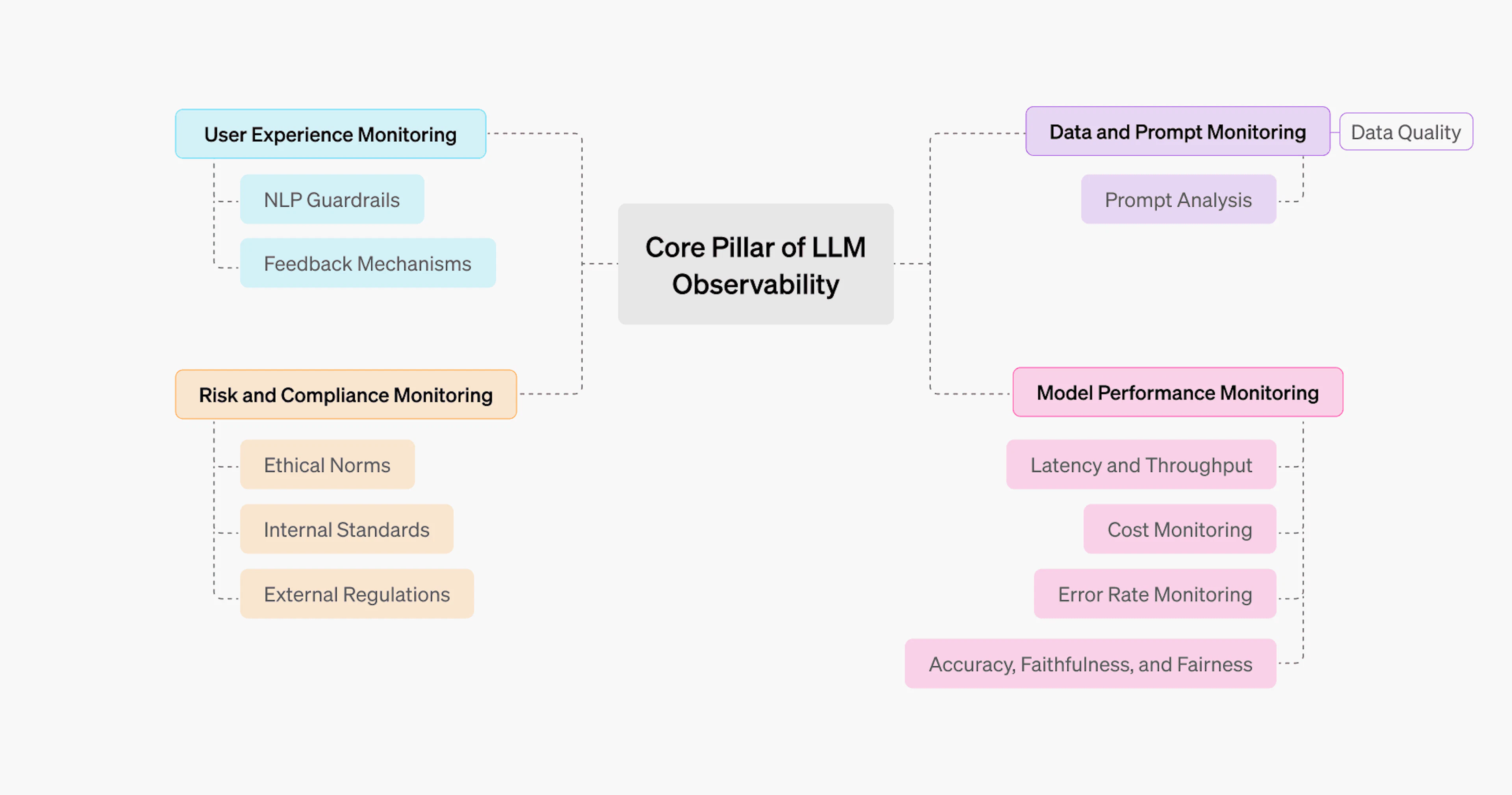 Core pillars of LLM observability