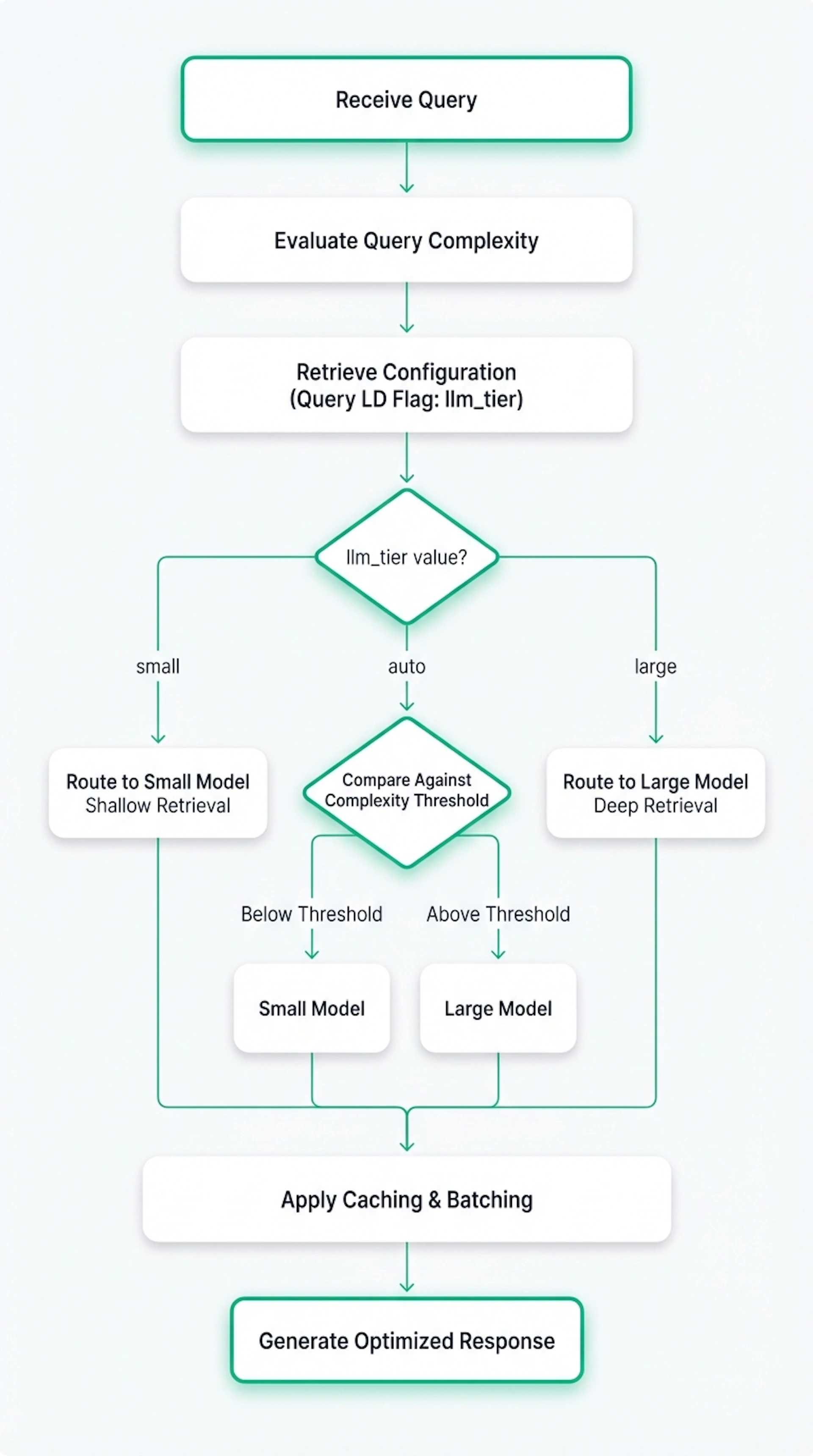 A workflow