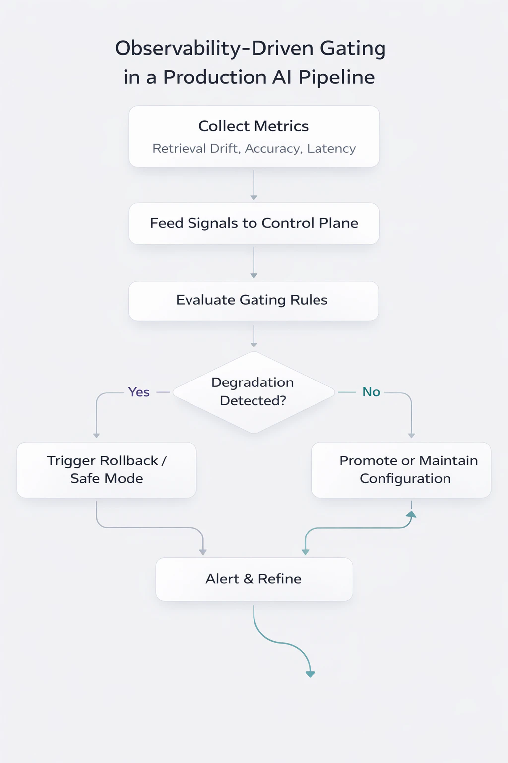 A flowchart