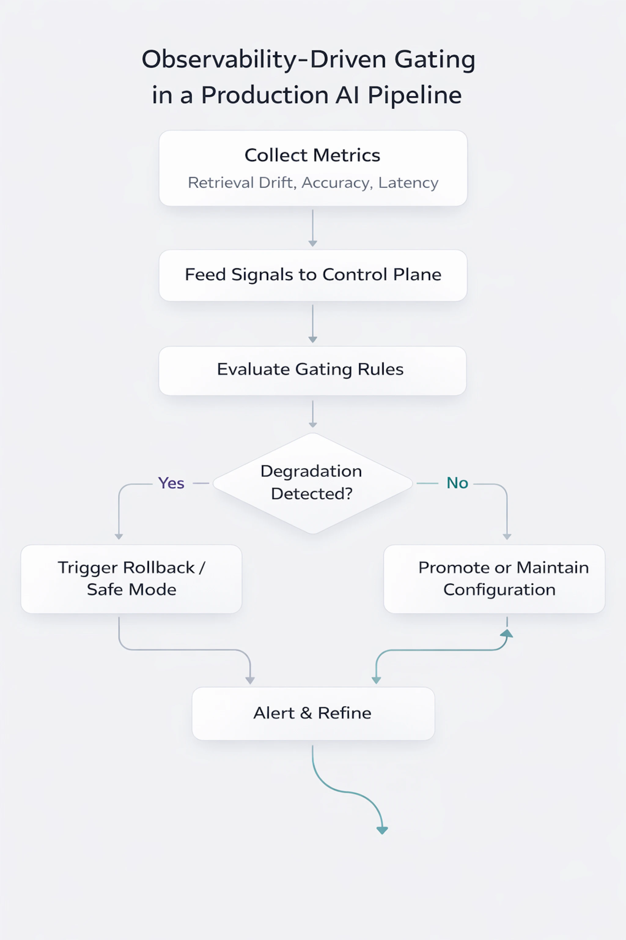 A flowchart