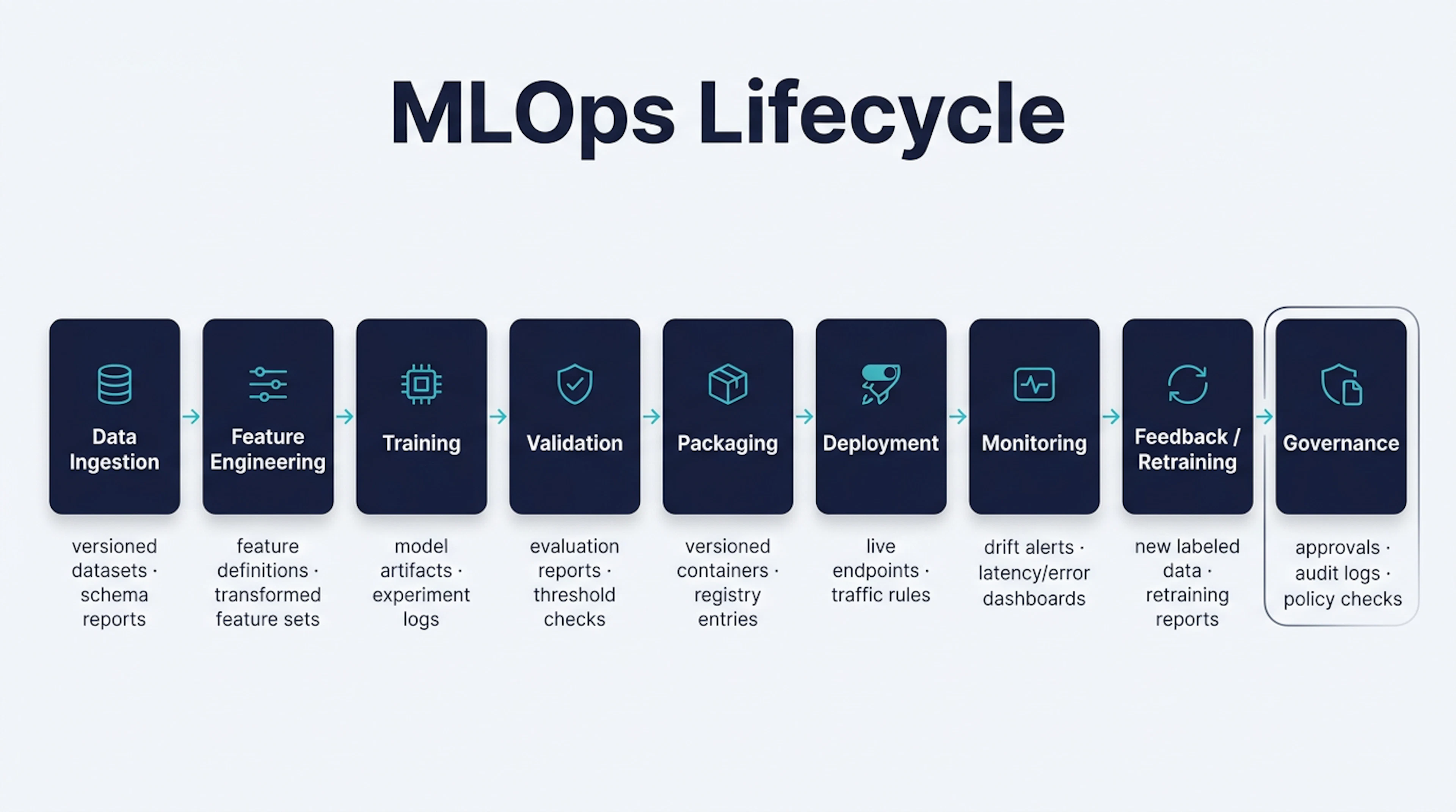 MLOps Lifecycle