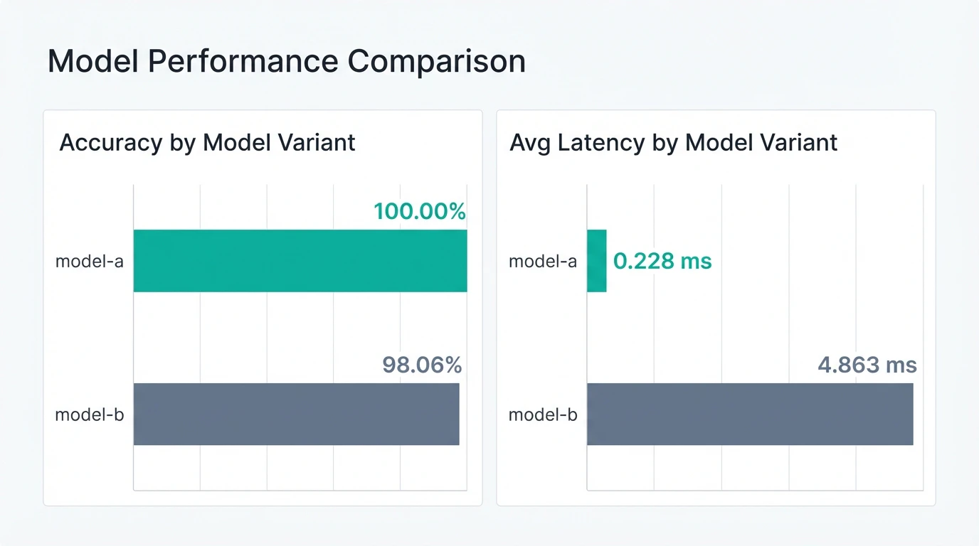 Model performance comparison