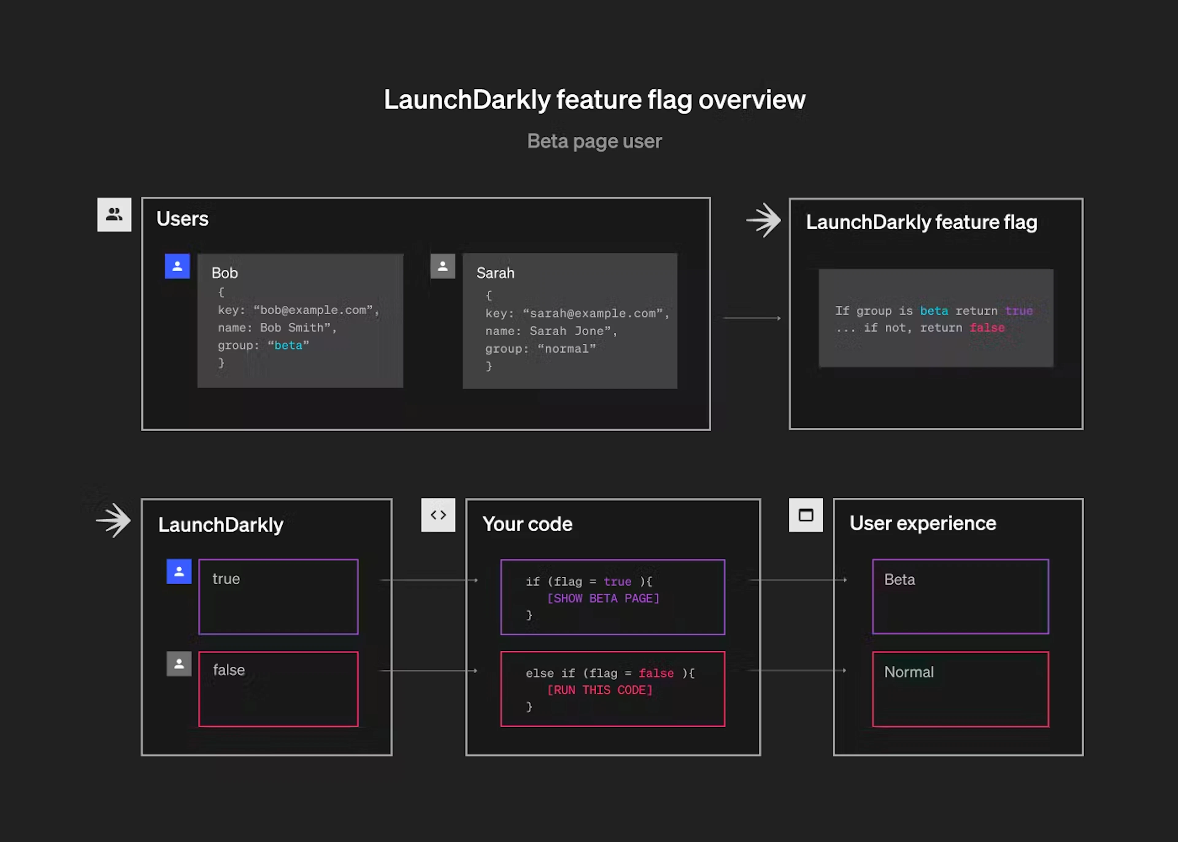 Beta testing with feature flags diagram