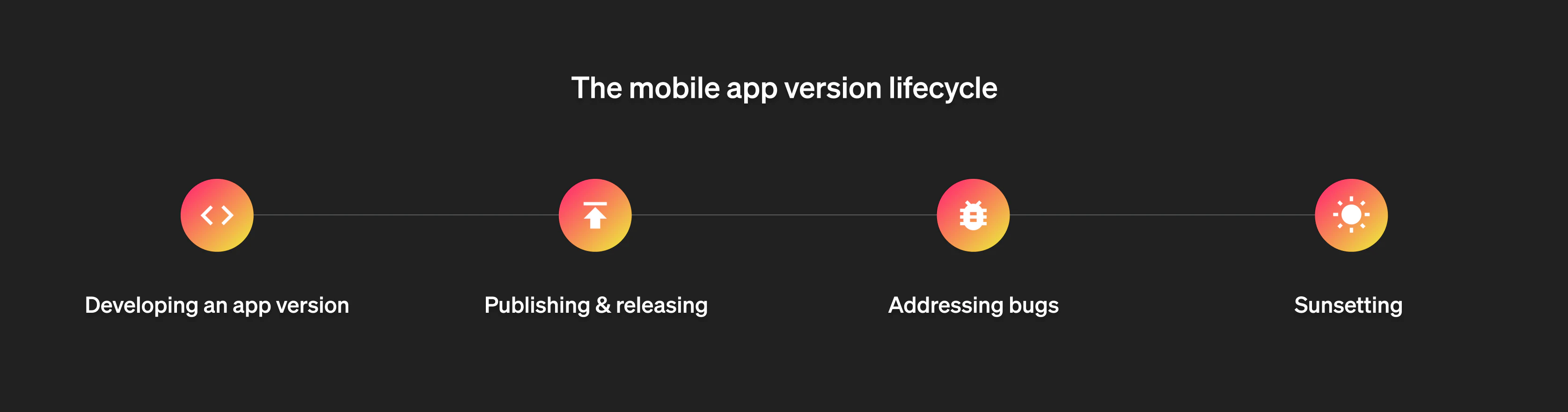 Mobile app lifecycle diagram