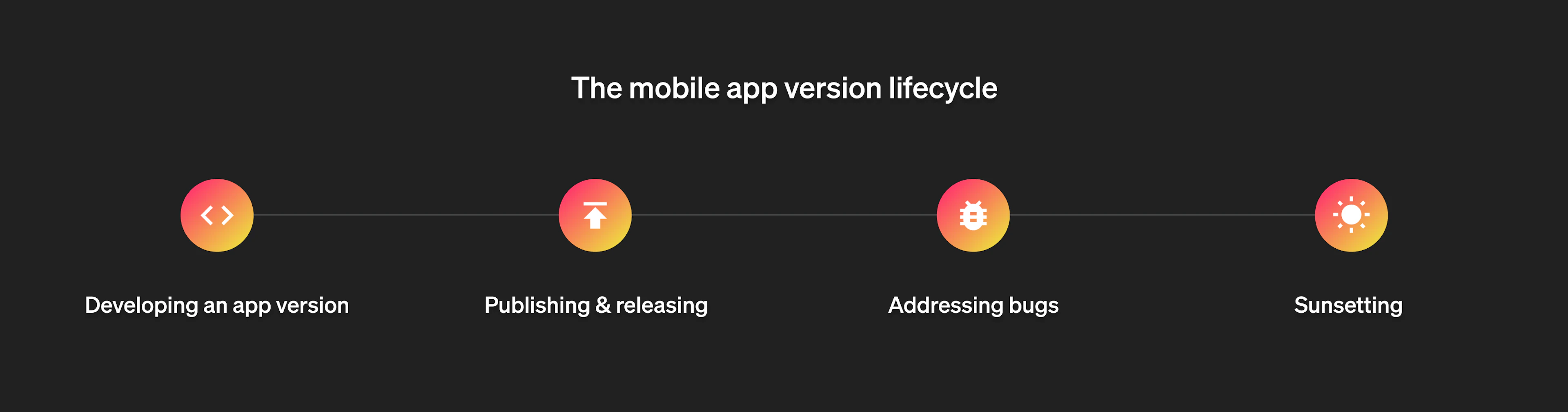 Mobile app lifecycle diagram