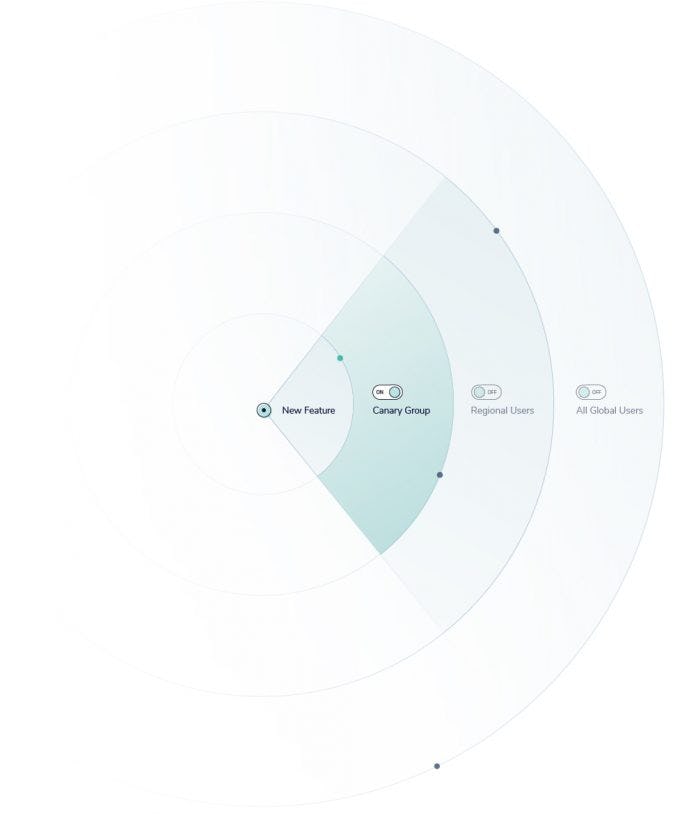 What is a Canary Deployment?