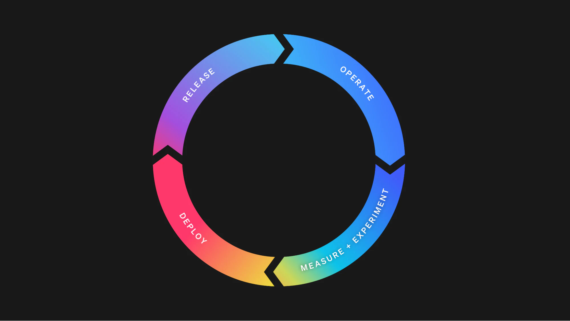Operate continuously diagram - Deploy, release, operate, measure and experiment
