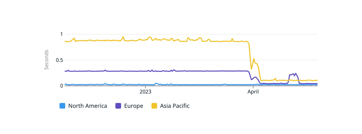 Per-region improvement graph