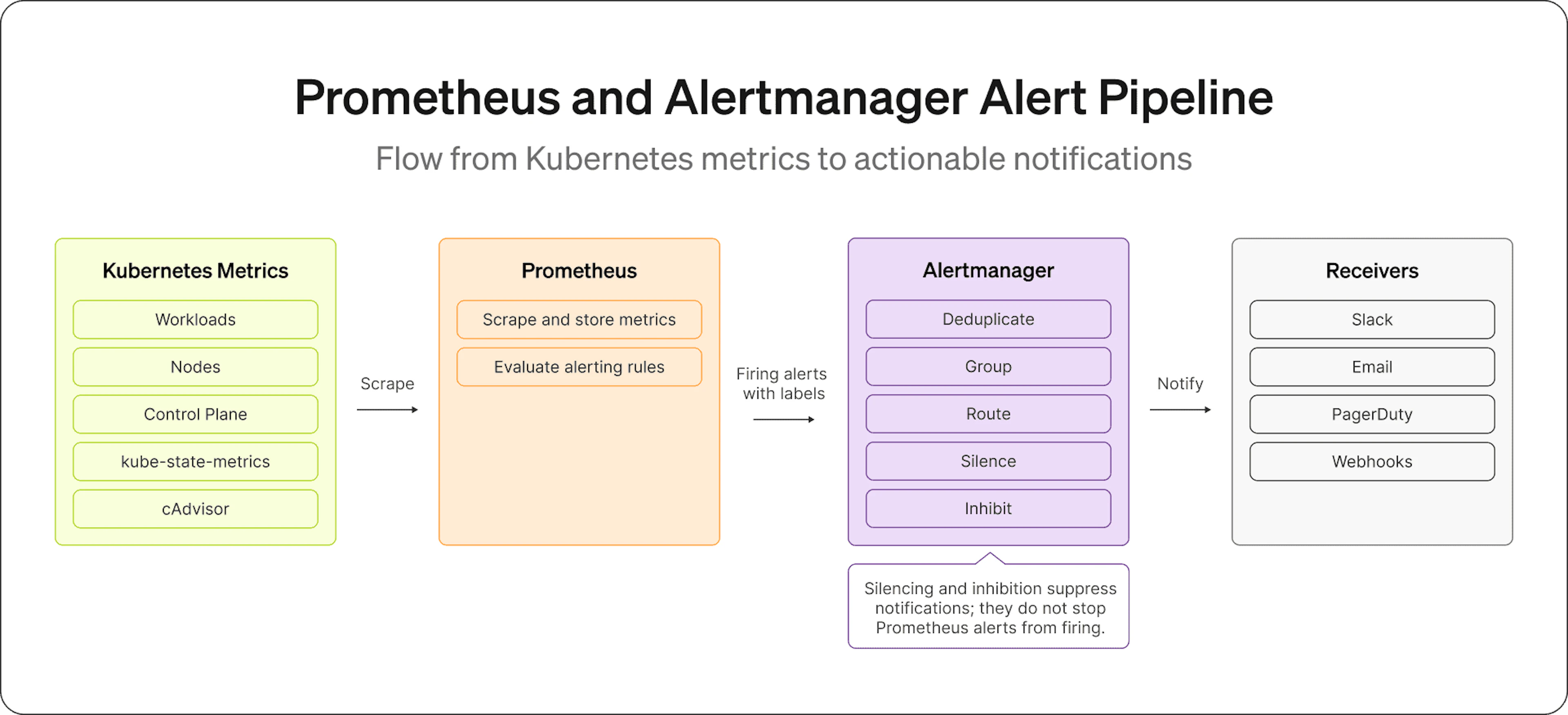 Prometheus and Alertmanager alert pipeline: metrics are evaluated against alerting rules, then routed to notification handlers