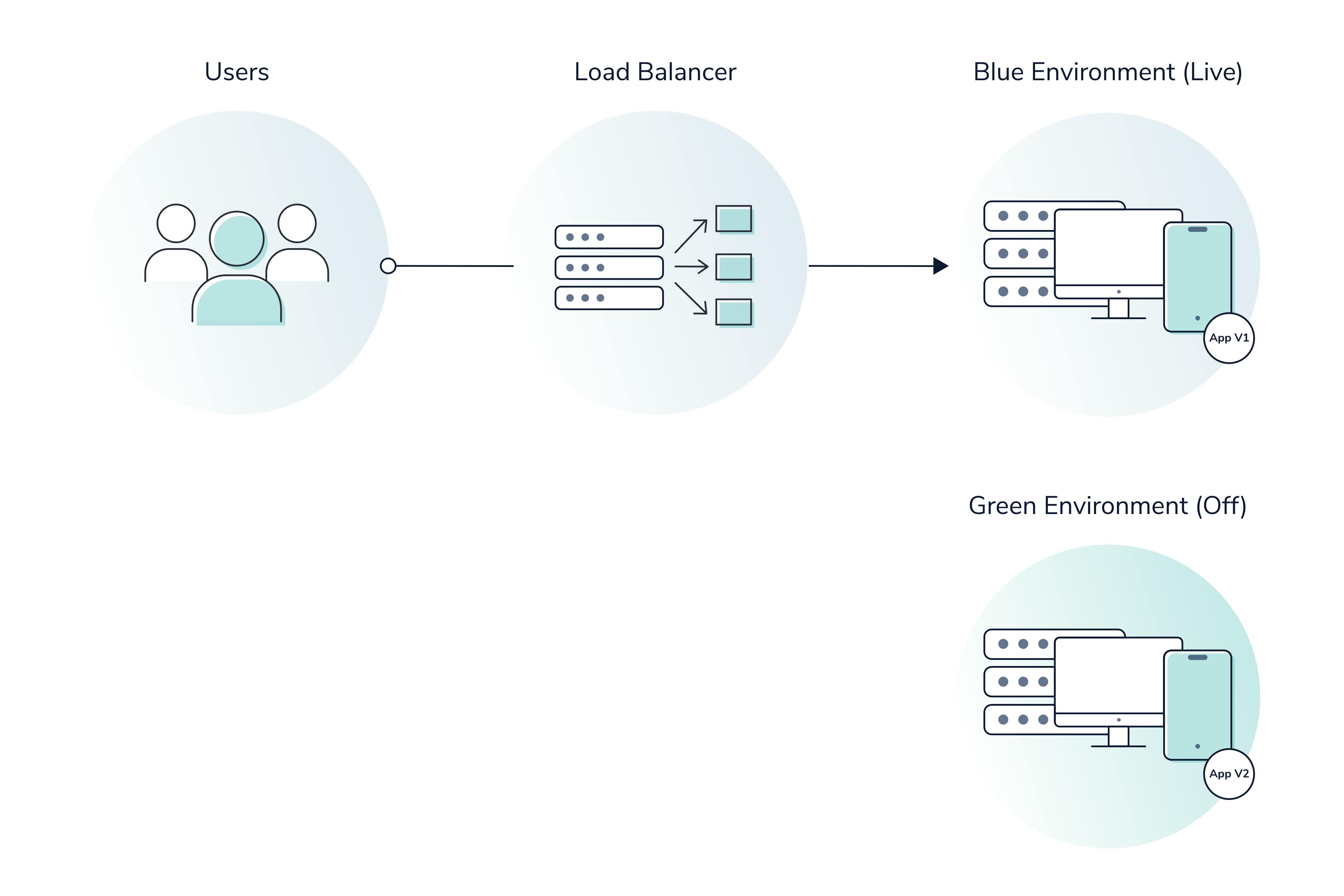 blue-green-deployment-without-feature-flags