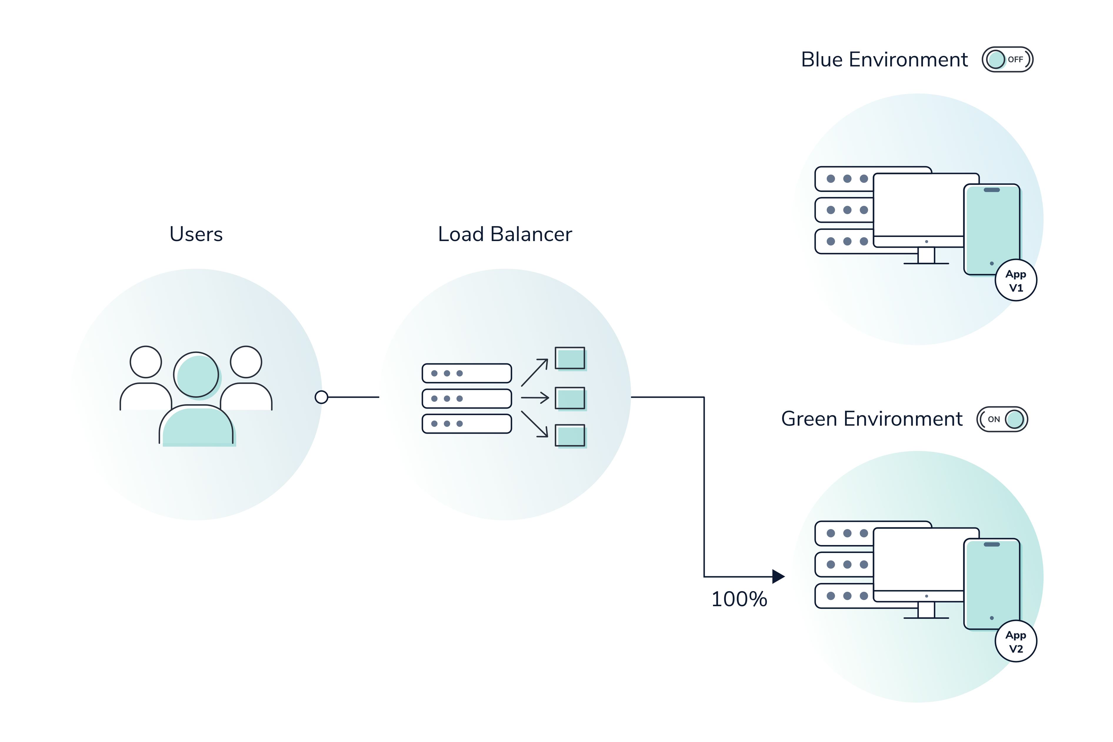 Blue-Green Deployments: A Definition and Introductory Guide