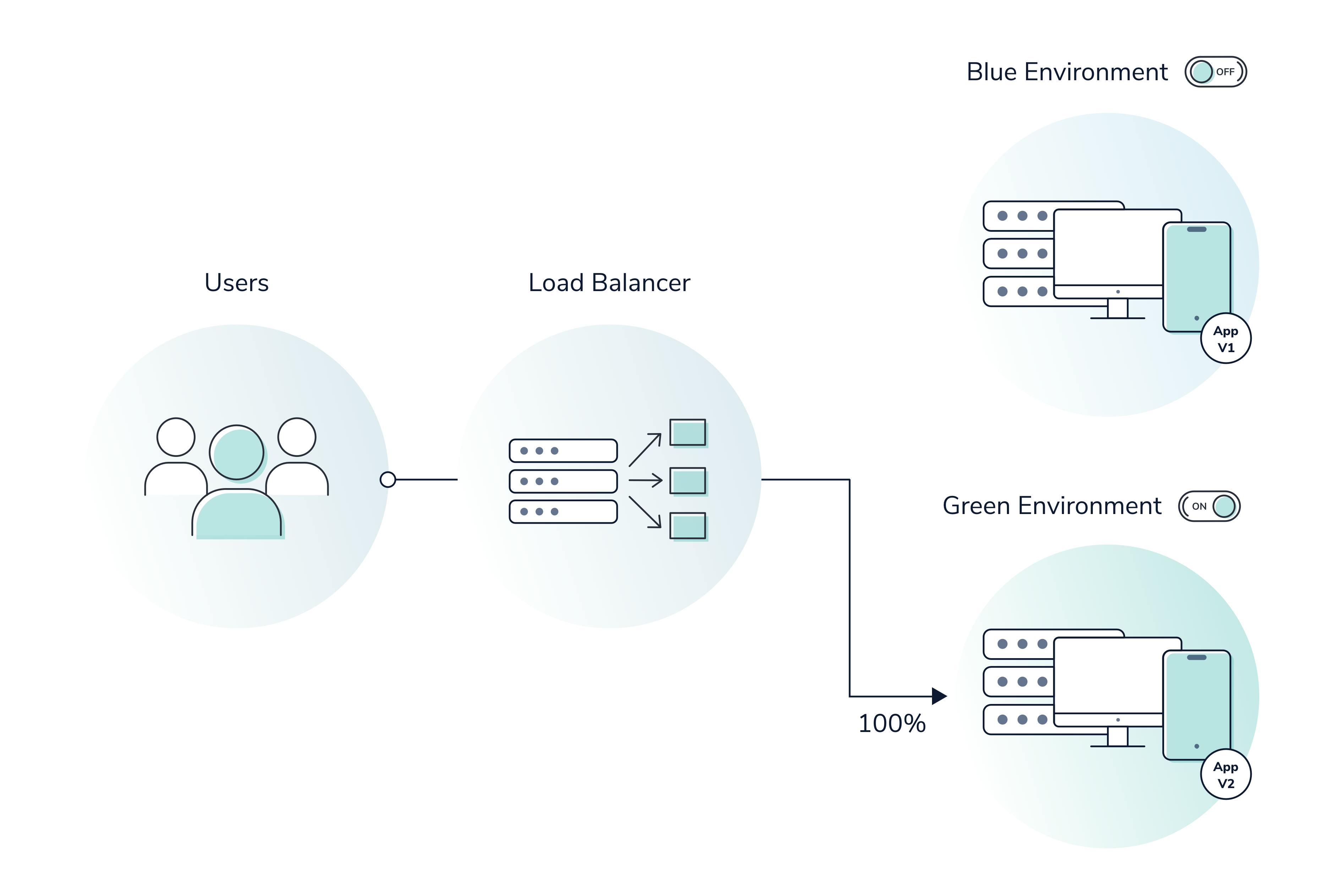 Blue-Green Deployments: A Definition and Introductory Guide
