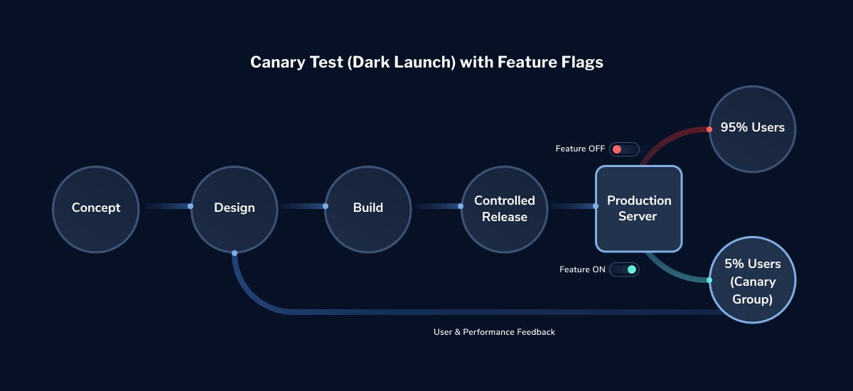 canary-launch-test-with-feature-flags-LaunchDarkly