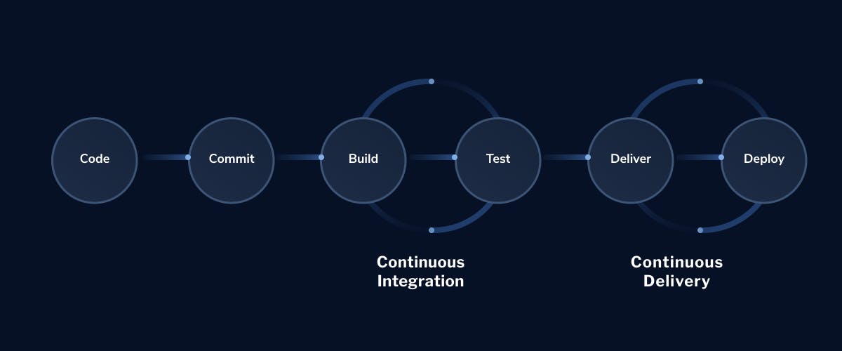 Continuous-Integration-Continuous-Delivery-CICD-LaunchDarkly