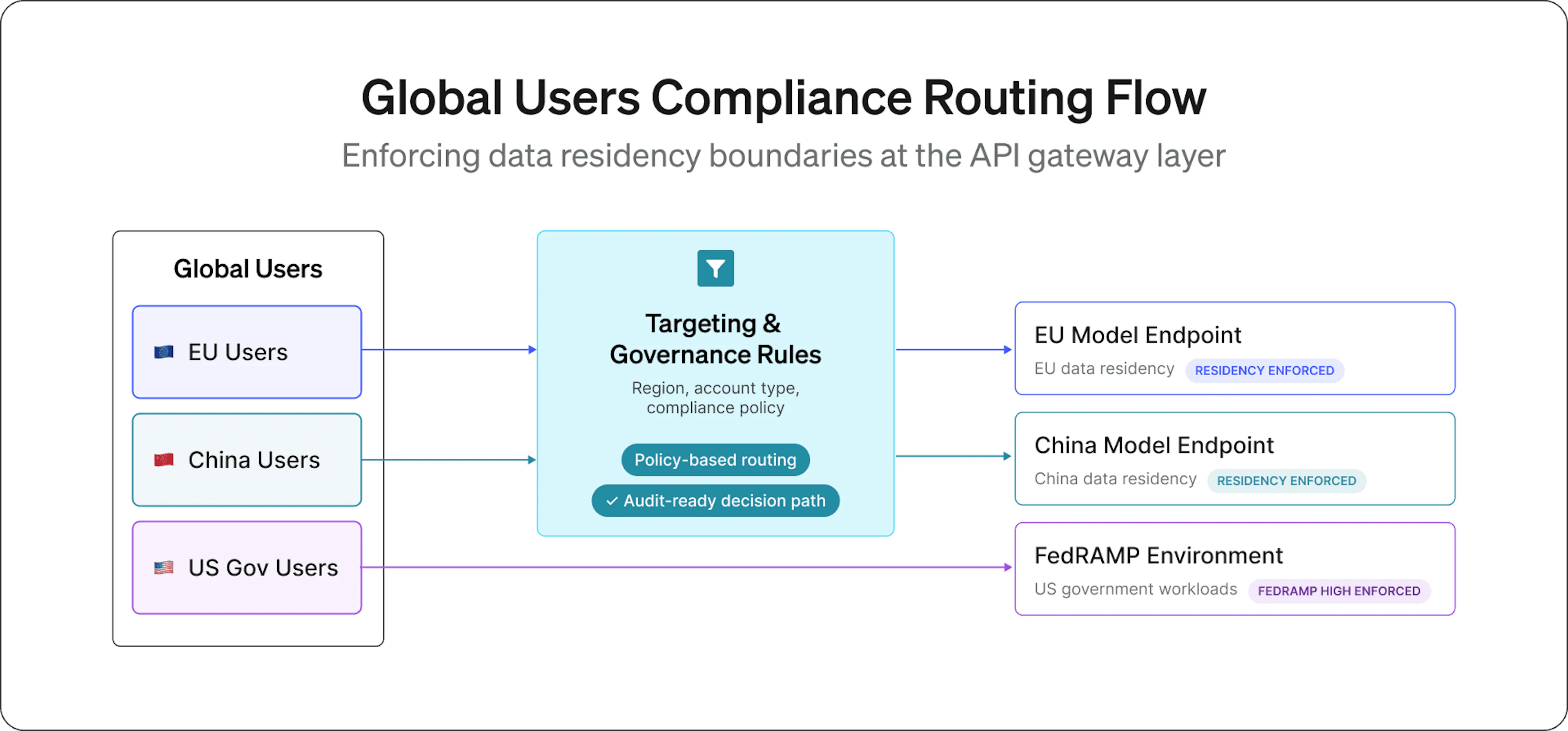 Global users are routed to region-appropriate model endpoints based on geolocation and account attributes, keeping regional routing logic out of application code