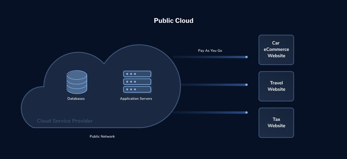 Cloud Deployment Models: Explaining and Comparing the 5 Main Models