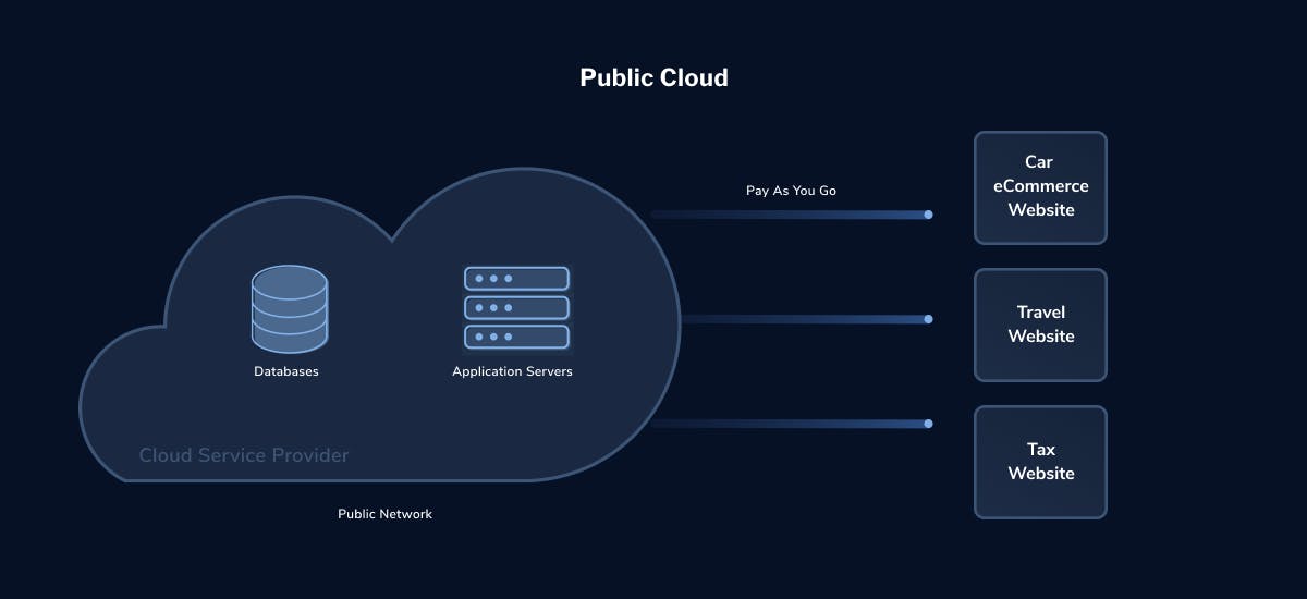 Cloud Deployment Models: Explaining and Comparing the 5 Main Models