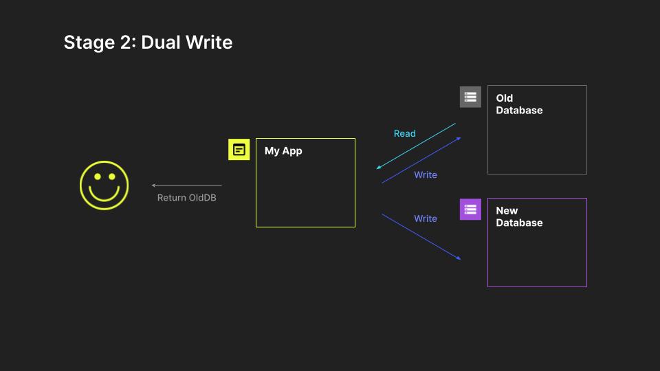 Stage 2: Dual Write