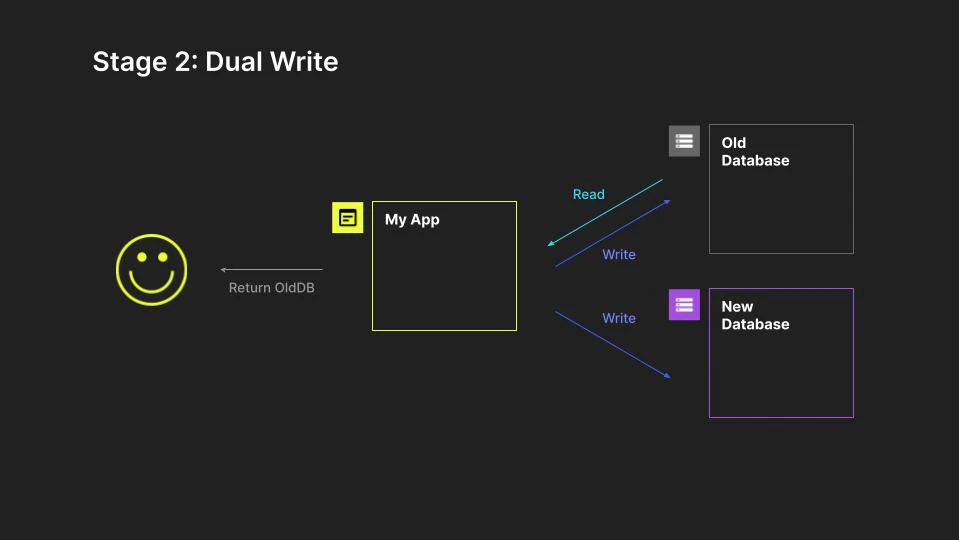 Stage 2: Dual Write