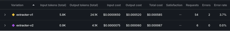 The Monitoring tab showing the request split between extractor-v1 and extractor-v2