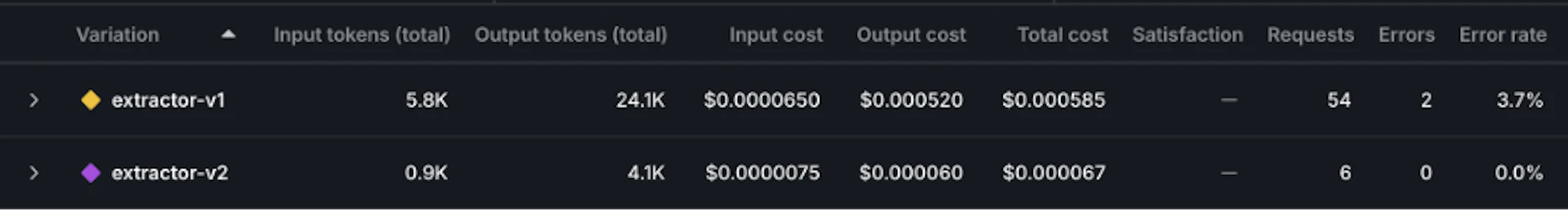 The Monitoring tab showing the request split between extractor-v1 and extractor-v2