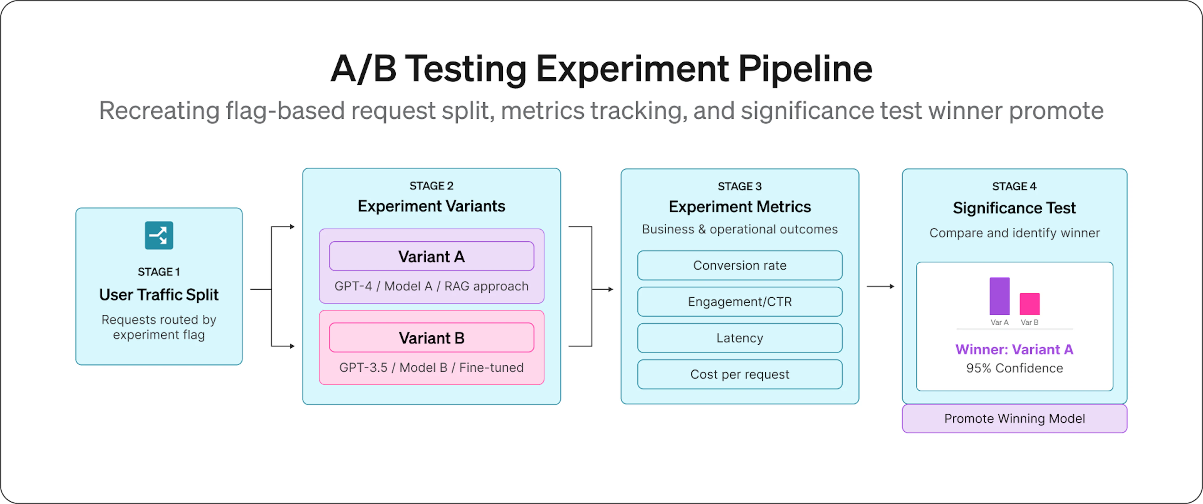An A/B test splits traffic between two model variants, tracks business metrics per variation, and runs significance tests to identify the better-performing variant