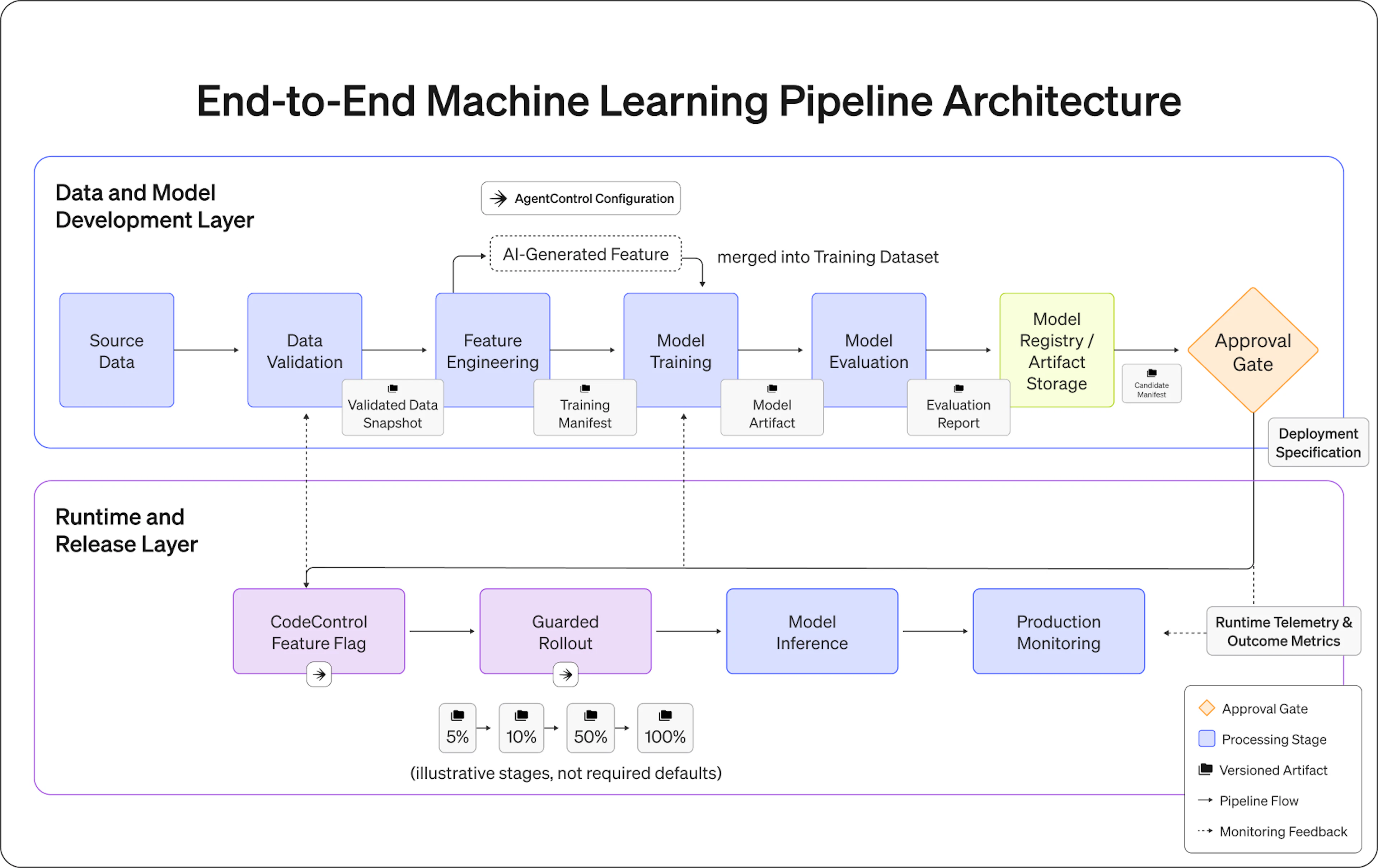 End-to-end machine learning pipeline architecture: source data moves through data validation, feature engineering, model training, evaluation, and a model registry with an approval gate, then into a runtime and release layer where a feature flag, guarded rollout, model inference, and production monitoring control the release