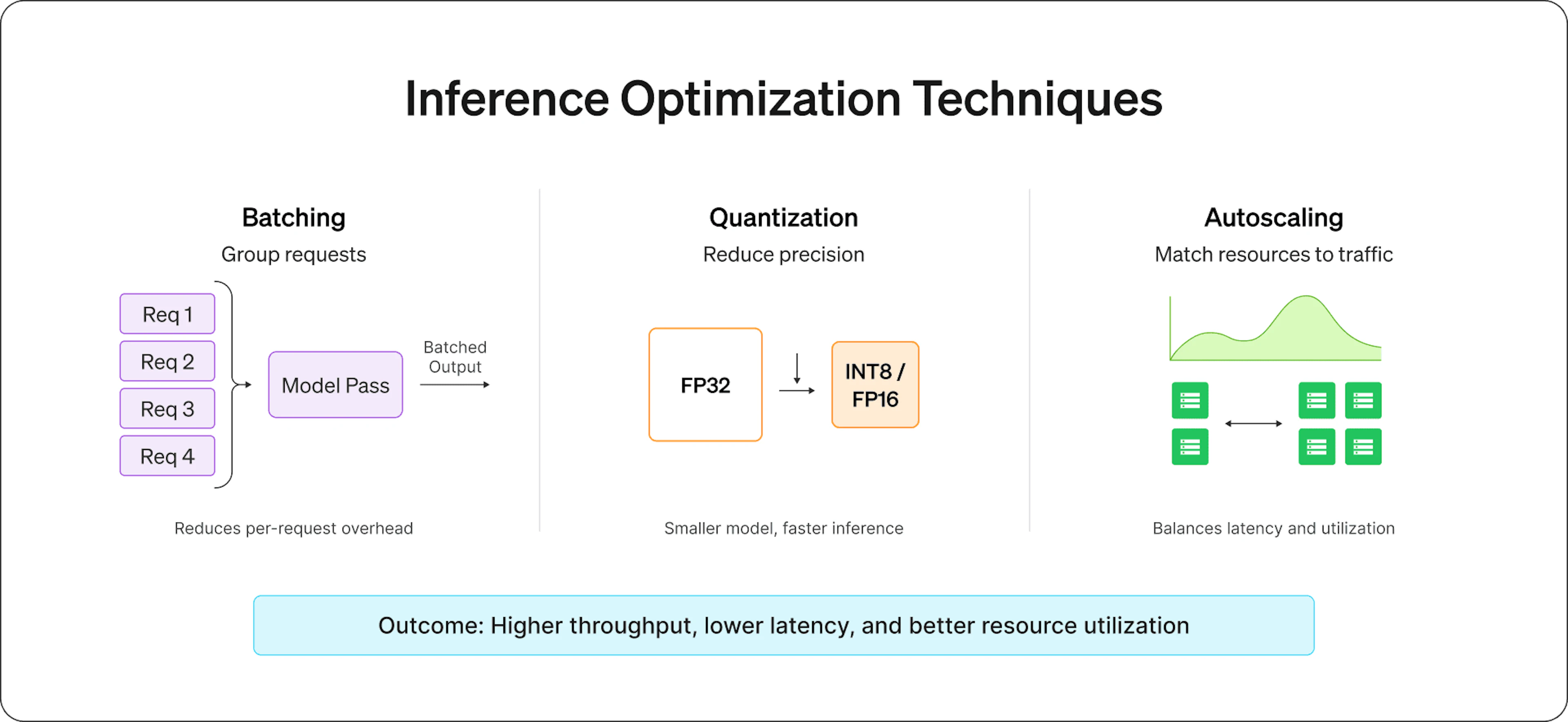 Three inference optimization techniques at different layers of the serving stack: request batching, model quantization, and infrastructure autoscaling