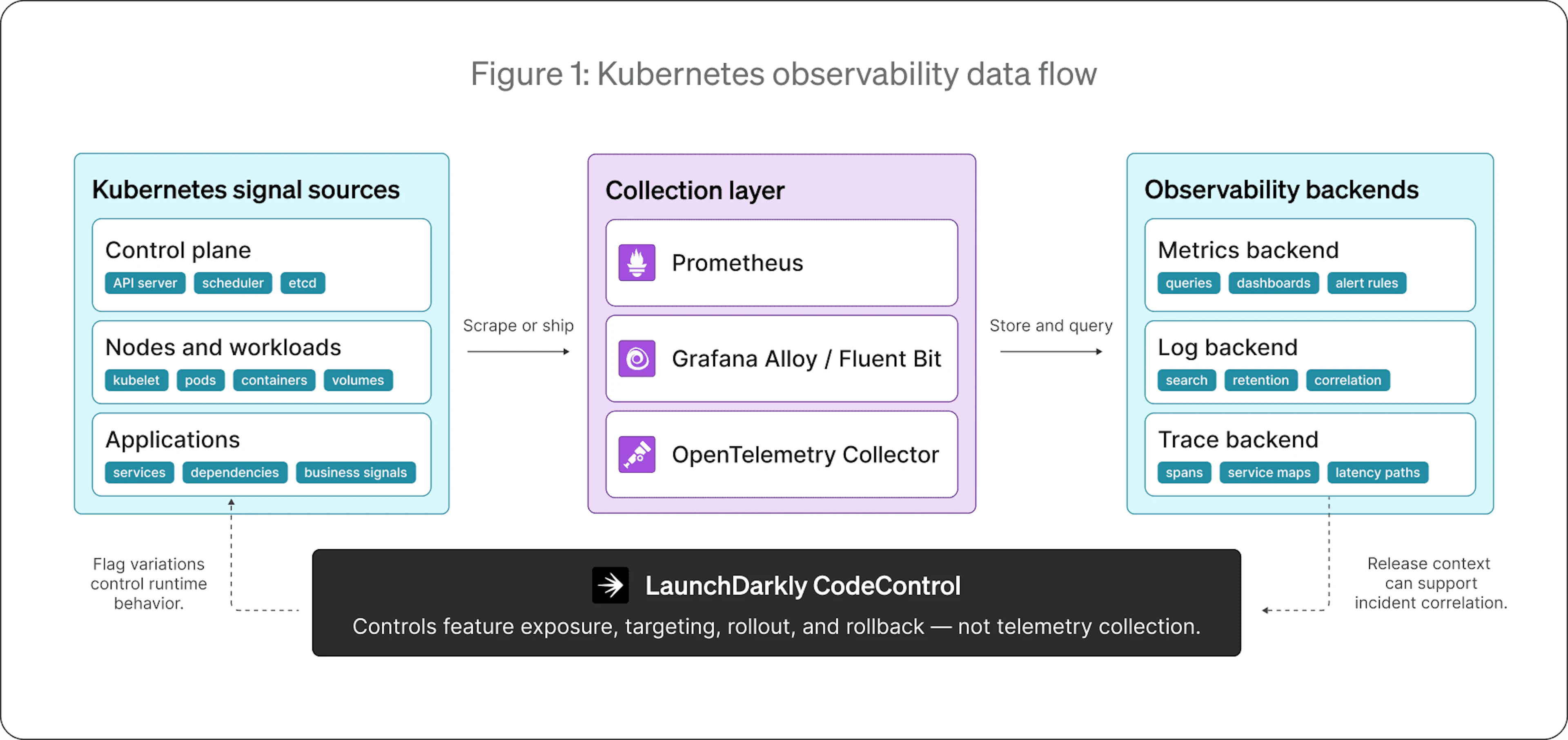Kubernetes observability data flow: logs, metrics, and traces travel from the application to the LaunchDarkly platform