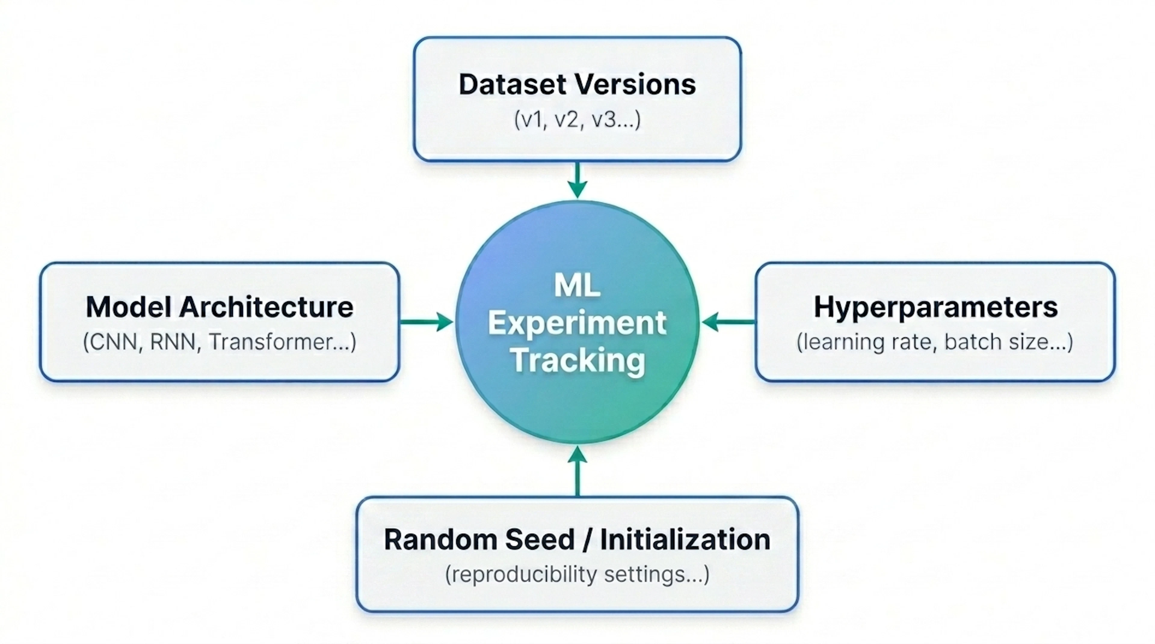 ML experiment tracking