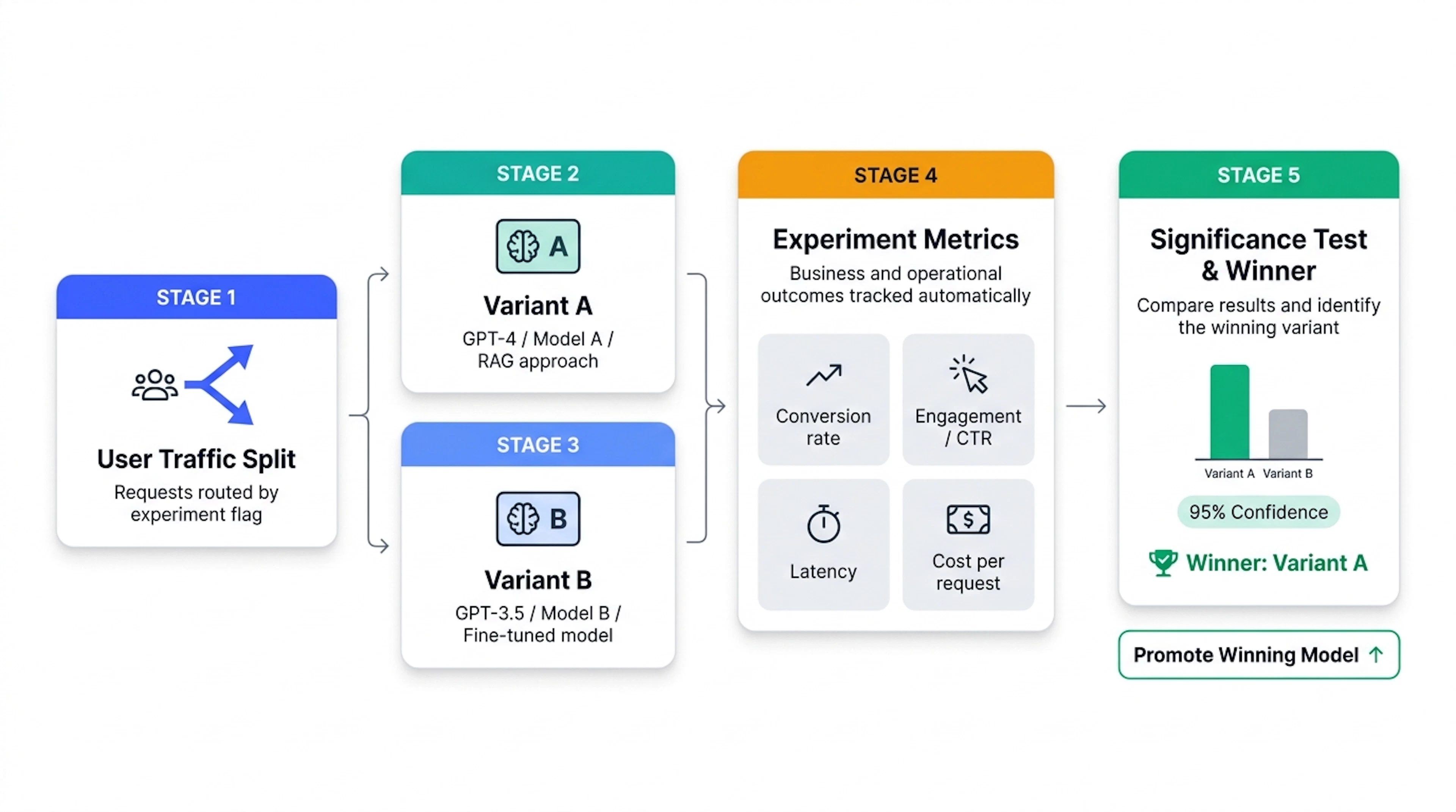 A/B testing AI models