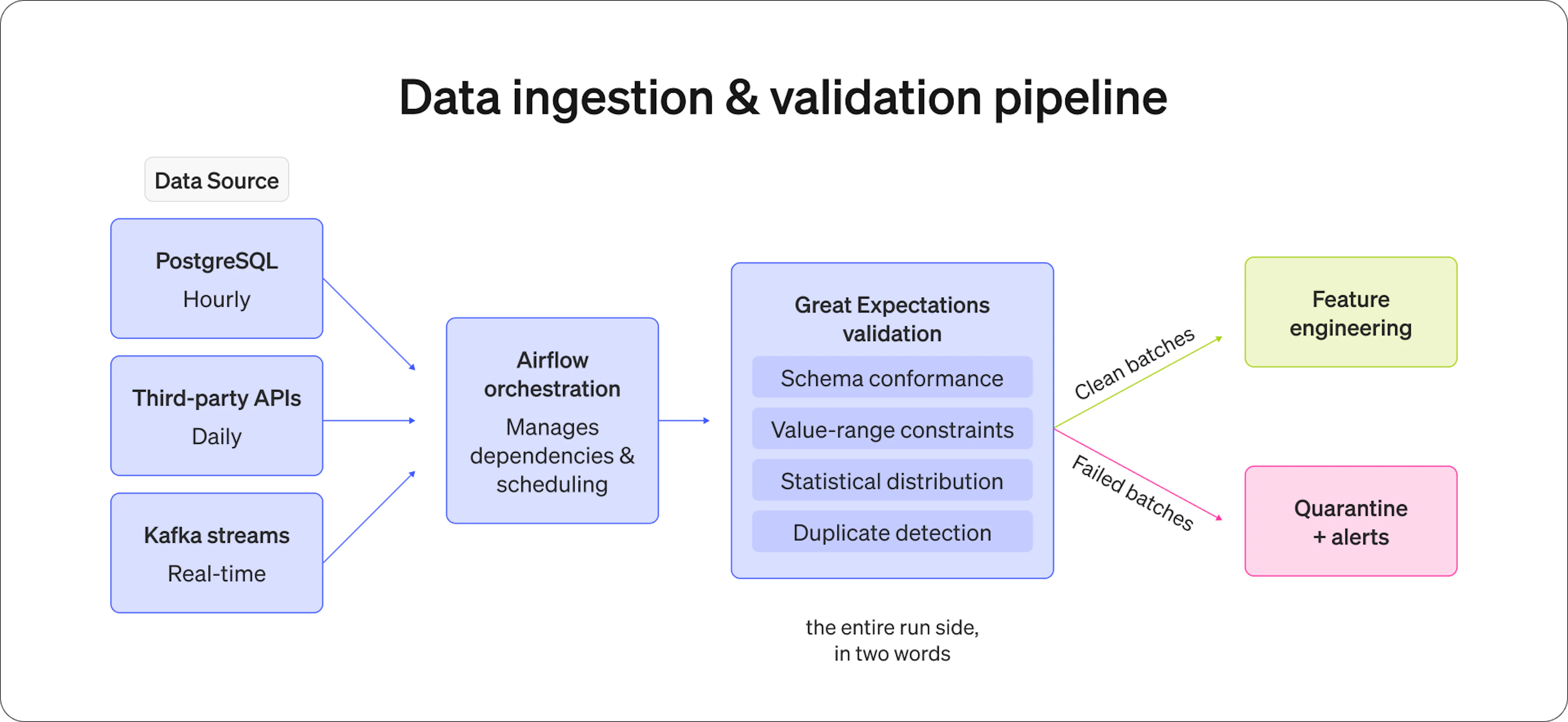 Data ingestion and validation pipeline: PostgreSQL, third-party APIs, and Kafka streams feed Airflow orchestration and Great Expectations validation, routing clean batches to feature engineering and failed batches to quarantine