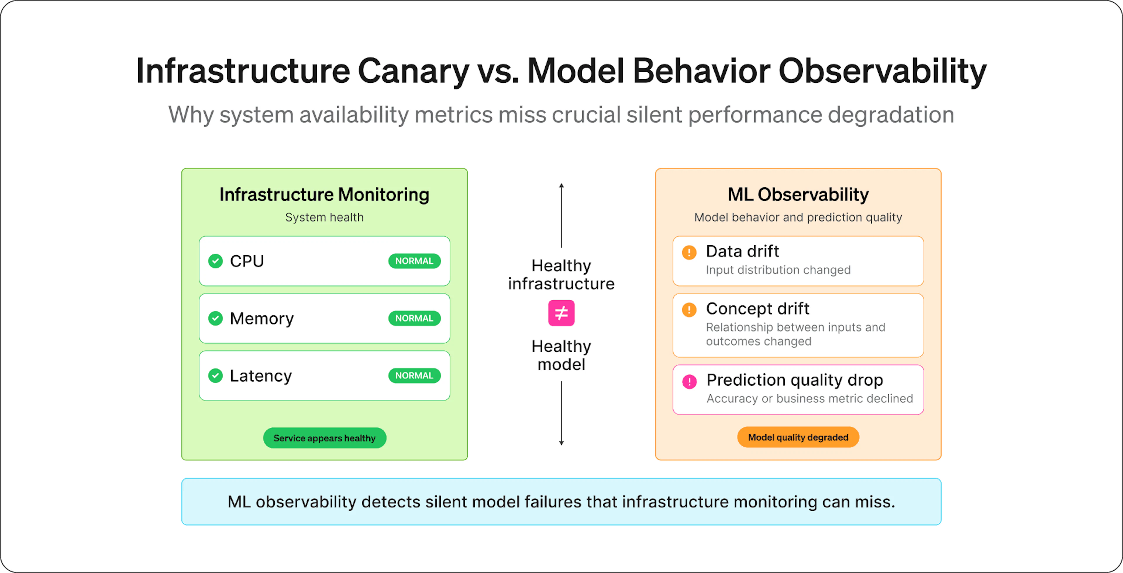 Infrastructure monitoring tracks CPU, memory, and latency while ML observability tracks prediction accuracy, data drift, and prediction drift, so a healthy service can still serve degraded predictions