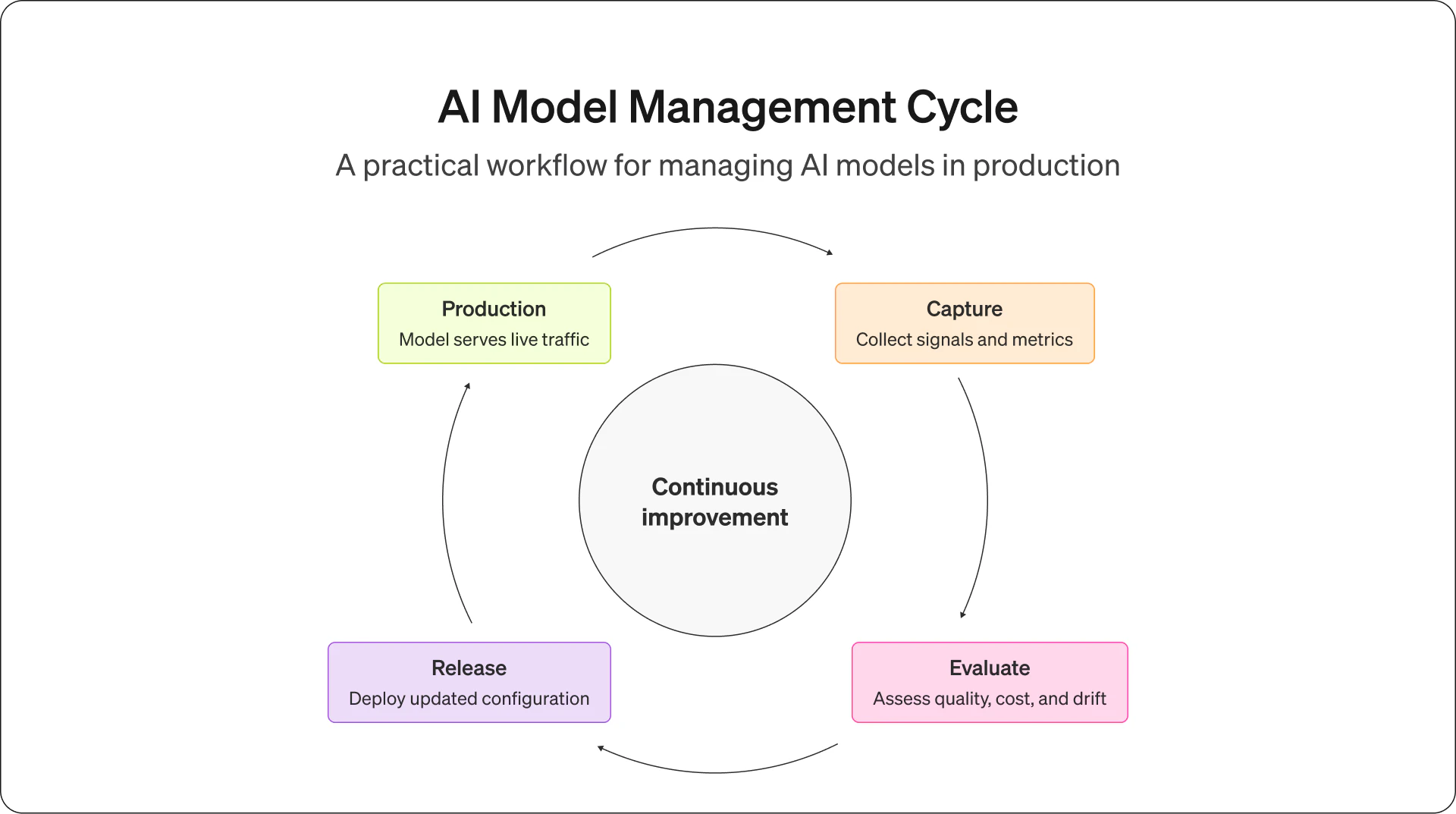 The AI model management cycle: production serves live traffic, capture collects signals and metrics, evaluate assesses quality, cost, and drift, and release deploys the updated configuration, with continuous improvement at the center