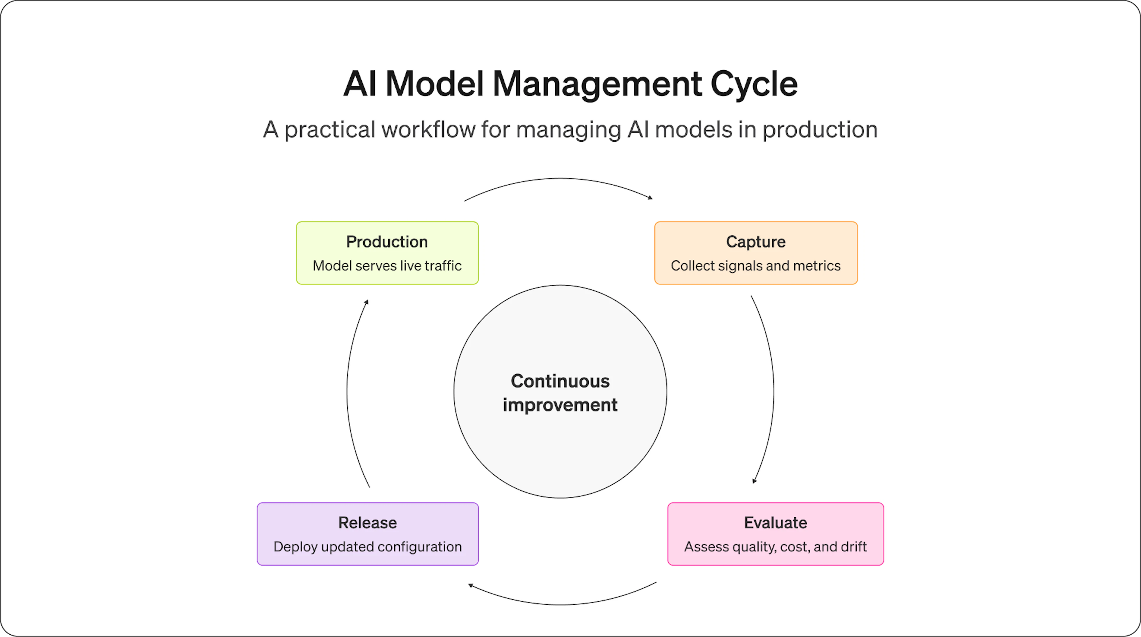 The AI model management cycle: production serves live traffic, capture collects signals and metrics, evaluate assesses quality, cost, and drift, and release deploys the updated configuration, with continuous improvement at the center