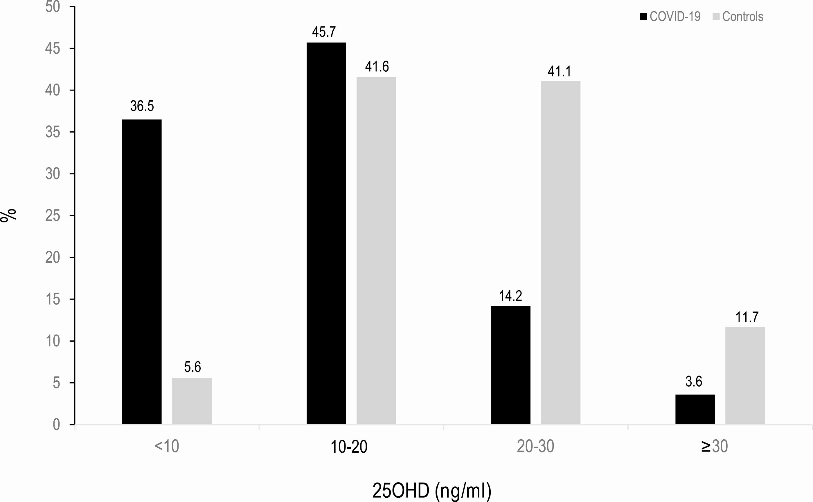 Relacion entre pacientes con covid y niveles de vitamina D (25-OHD)