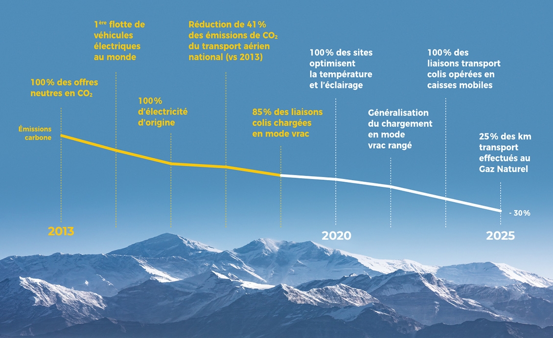 Courbe de la réduction carbone de La Poste depuis 2013