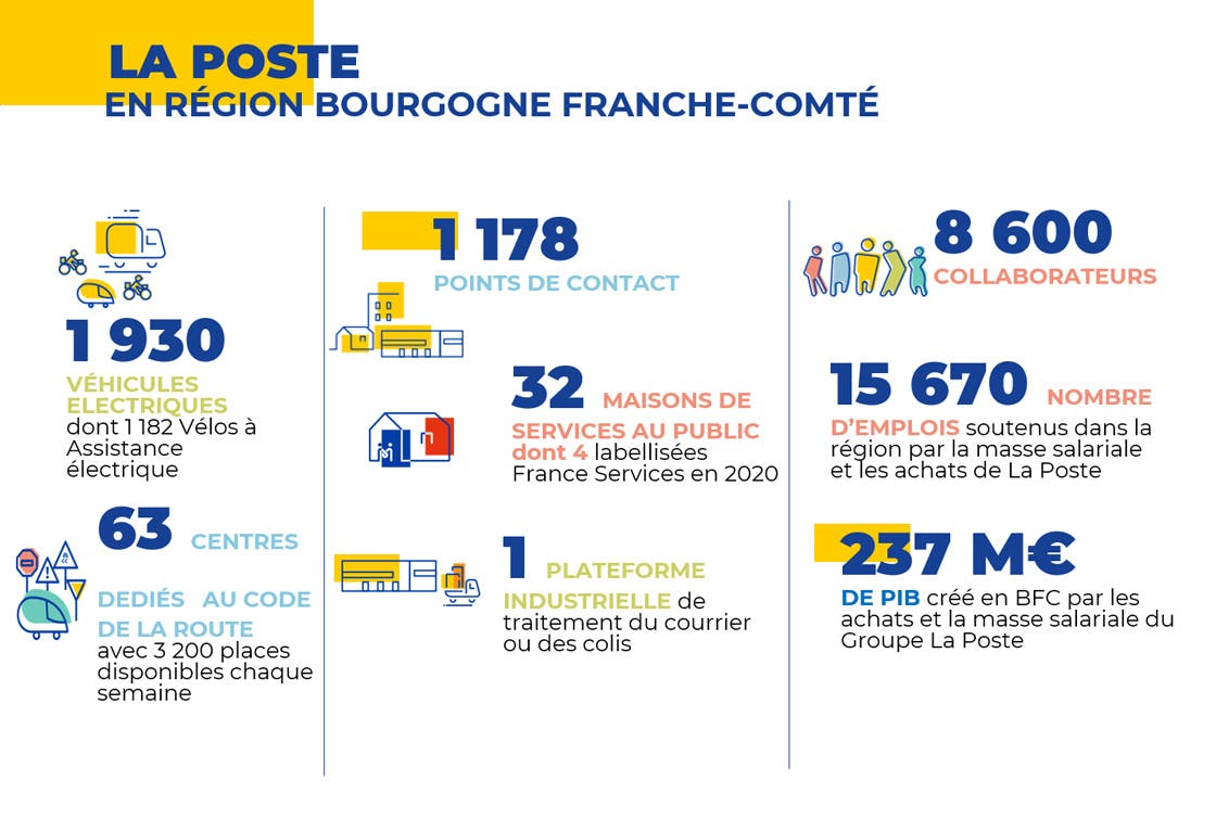 Les chiffres clés du Groupe La Poste en Bourgogne Franche Comté