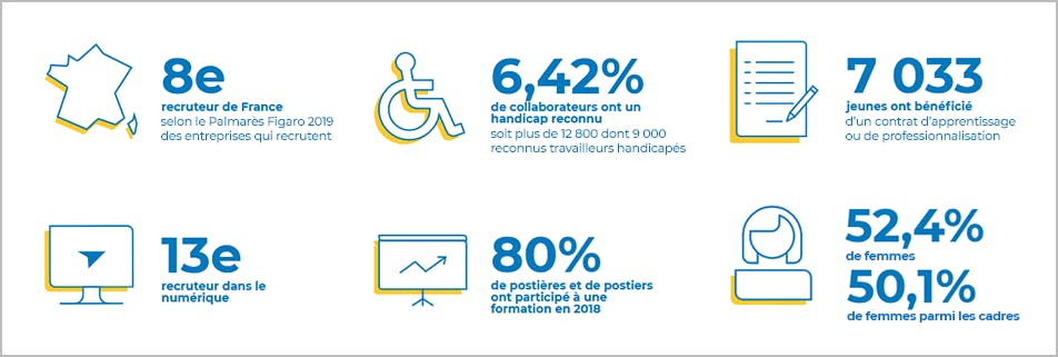 La Poste Au 8e Rang Du Palmares Des Entreprises Qui Recrutent Le Groupe La Poste