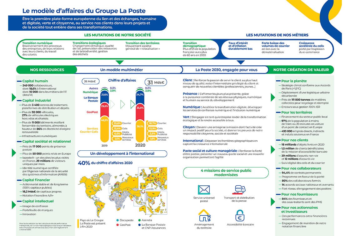 Le modèle d'affaires du Groupe La Poste