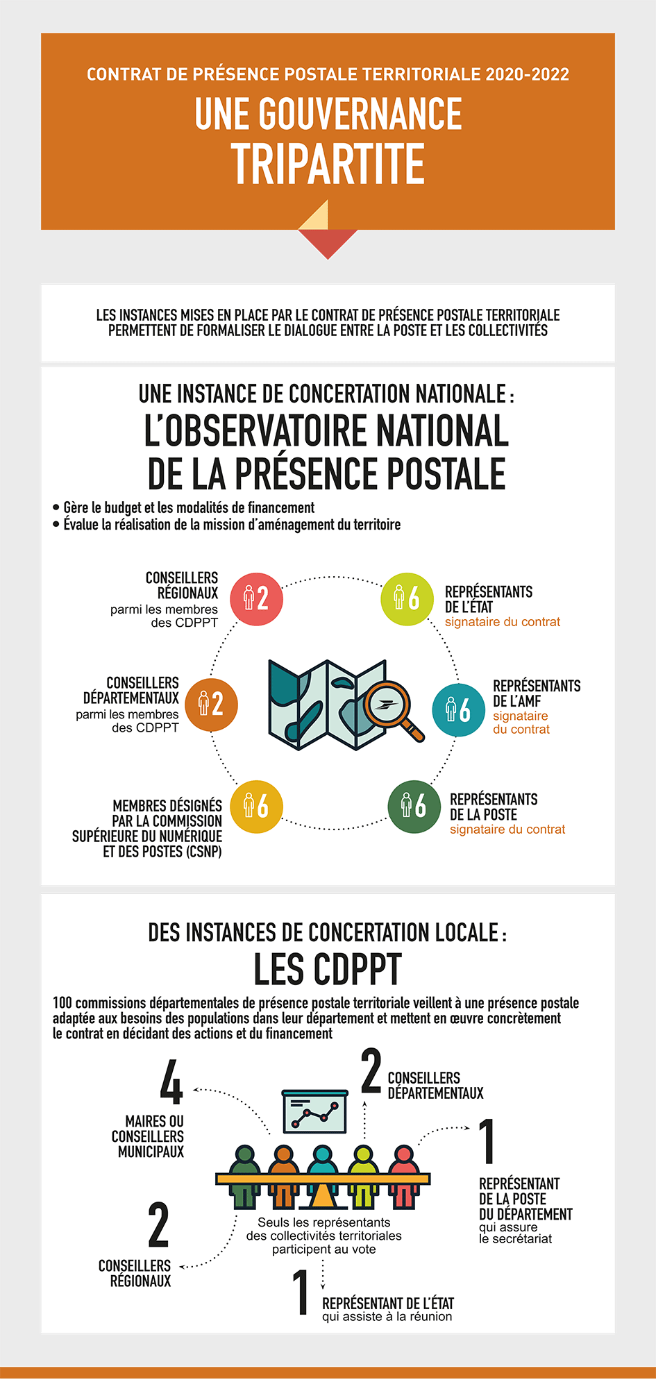 une gouvernance tripartite