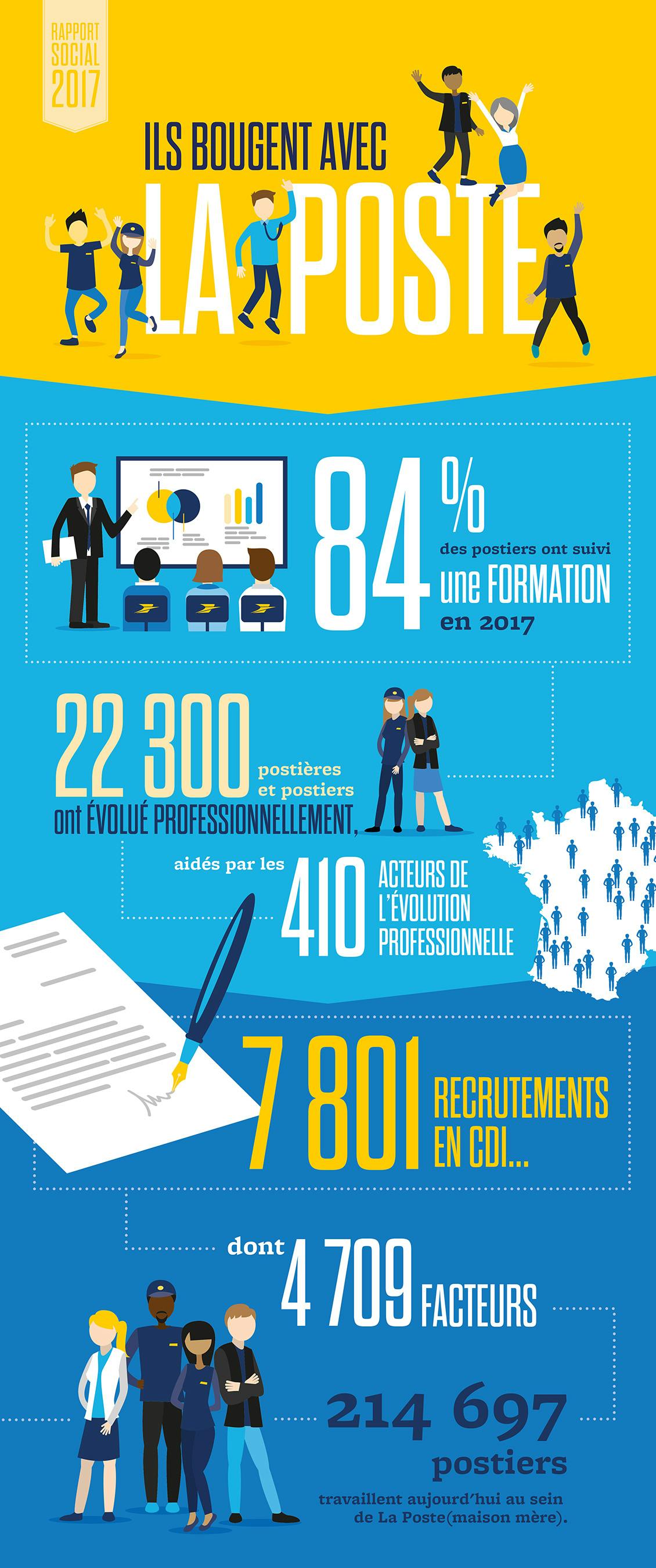 Une infographie avec les principaux chiffres des recrutements, formations et promotions effectués à La Poste en 2017