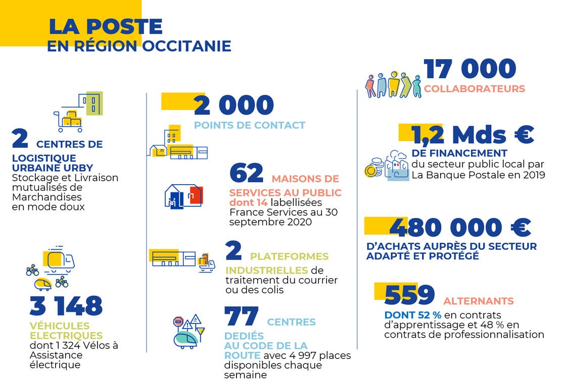 Les chiffres clés du Groupe La Poste en Occitanie